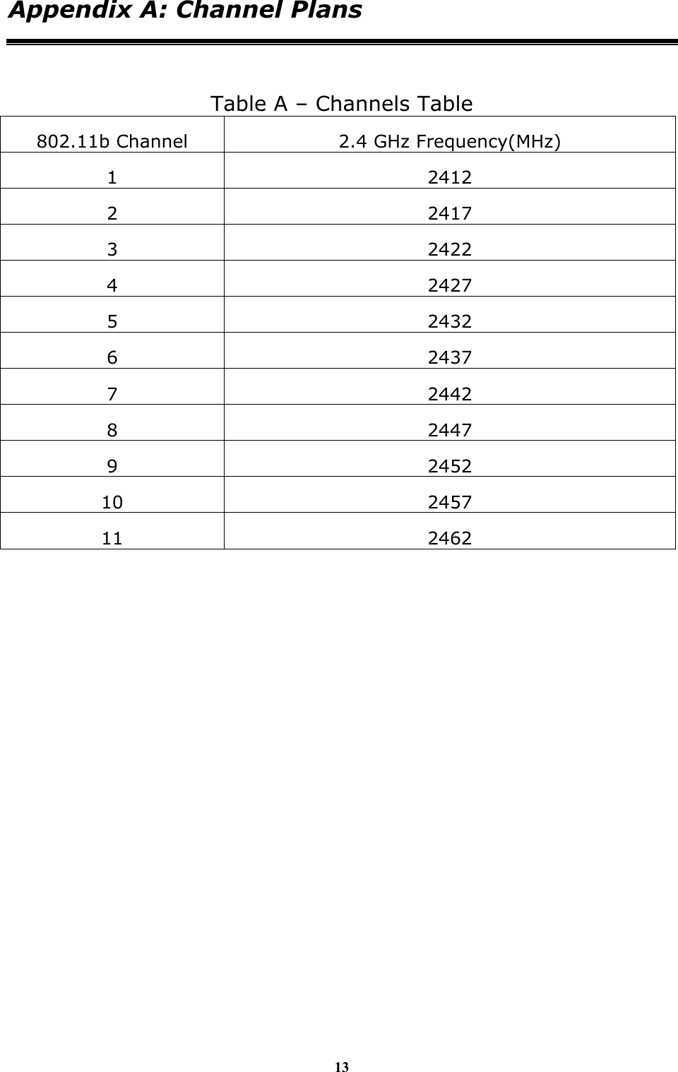 13 Appendix A: Channel Plans  Table A &ndash; Channels Table 802.11b Channel  2.4 GHz Frequency(MHz) 1 2412 2 2417 3 2422 4 2427 5 2432 6 2437 7 2442 8 2447 9 2452 10 2457 11 2462  