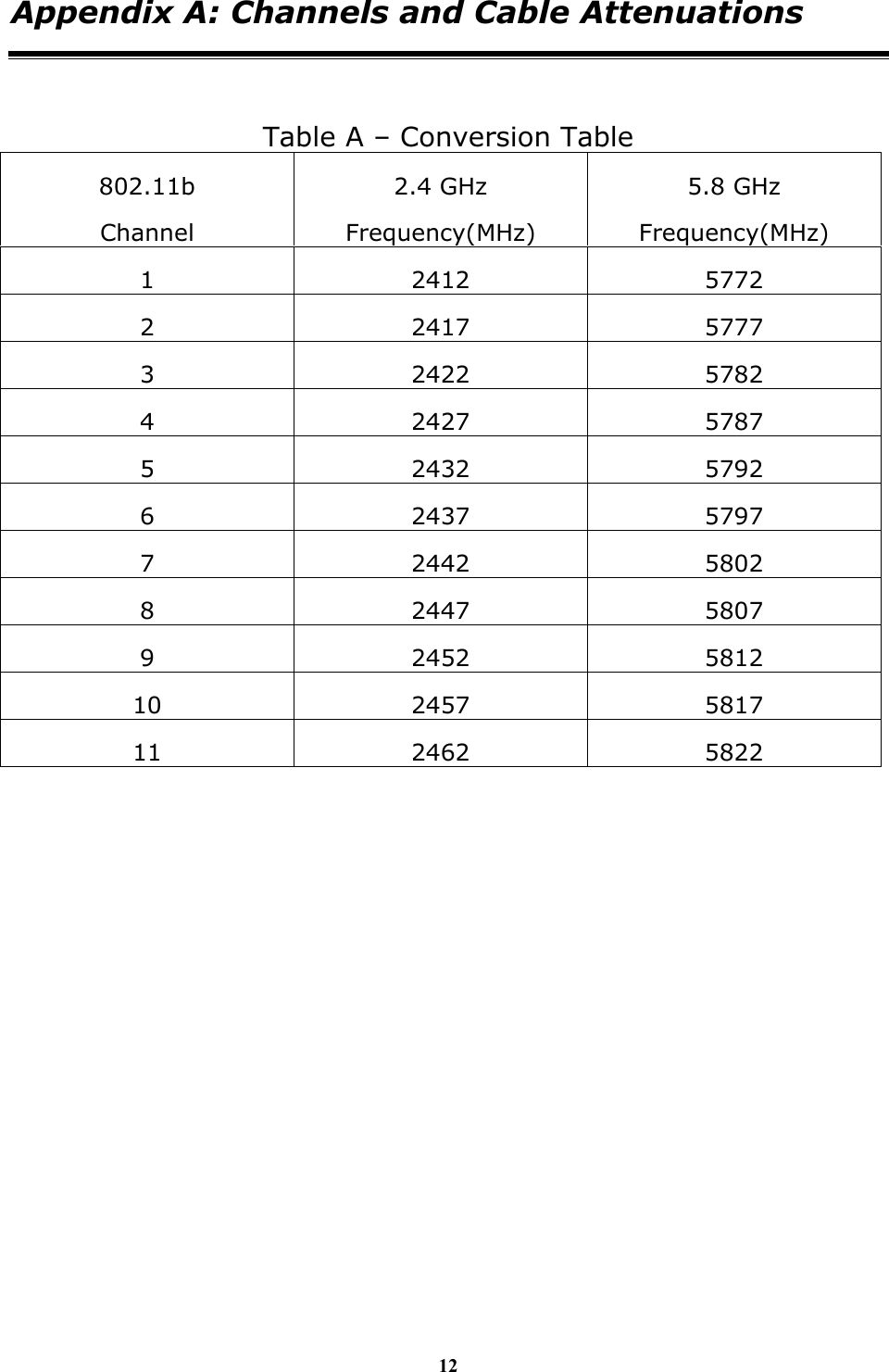 12 Appendix A: Channels and Cable Attenuations  Table A &ndash; Conversion Table 802.11b Channel 2.4 GHz Frequency(MHz) 5.8 GHz Frequency(MHz) 1 2412 5772 2 2417 5777 3 2422 5782 4 2427 5787 5 2432 5792 6 2437 5797 7 2442 5802 8 2447 5807 9 2452 5812 10 2457 5817 11 2462 5822  
