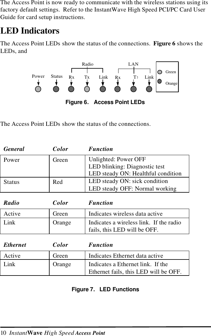 10  InstantWave High Speed Access PointThe Access Point is now ready to communicate with the wireless stations using itsfactory default settings.  Refer to the InstantWave High Speed PCI/PC Card UserGuide for card setup instructions.LED IndicatorsThe Access Point LEDs show the status of the connections.  Figure 6 shows theLEDs, andStatusPowerLANTxRx LinkLinkRadioTxRx GreenOrangeFigure 6.   Access Point LEDsThe Access Point LEDs show the status of the connections.General Color FunctionPower Green Unlighted: Power OFFLED blinking: Diagnostic testLED steady ON: Healthful conditionStatus Red LED steady ON: sick conditionLED steady OFF: Normal workingRadio Color FunctionActive Green Indicates wireless data activeLink Orange Indicates a wireless link.  If the radiofails, this LED will be OFF.Ethernet Color FunctionActive Green Indicates Ethernet data activeLink Orange Indicates a Ethernet link.  If theEthernet fails, this LED will be OFF.Figure 7.   LED Functions