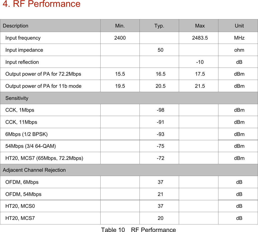  4. RF Performance   Description    Min.    Typ.   Max   Unit   Input frequency    2400          2483.5    MHz   Input impedance          50          ohm   Input reflection              -10    dB   Output power of PA for 72.2Mbps    15.5    16.5    17.5    dBm   Output power of PA for 11b mode    19.5    20.5    21.5    dBm   Sensitivity           CCK, 1Mbps          -98          dBm   CCK, 11Mbps          -91          dBm   6Mbps (1/2 BPSK)          -93          dBm   54Mbps (3/4 64-QAM)          -75          dBm   HT20, MCS7 (65Mbps, 72.2Mbps)          -72          dBm   Adjacent Channel Rejection           OFDM, 6Mbps          37          dB  OFDM, 54Mbps        21        dB   HT20, MCS0          37          dB   HT20, MCS7          20          dB   Table 10    RF Performance   