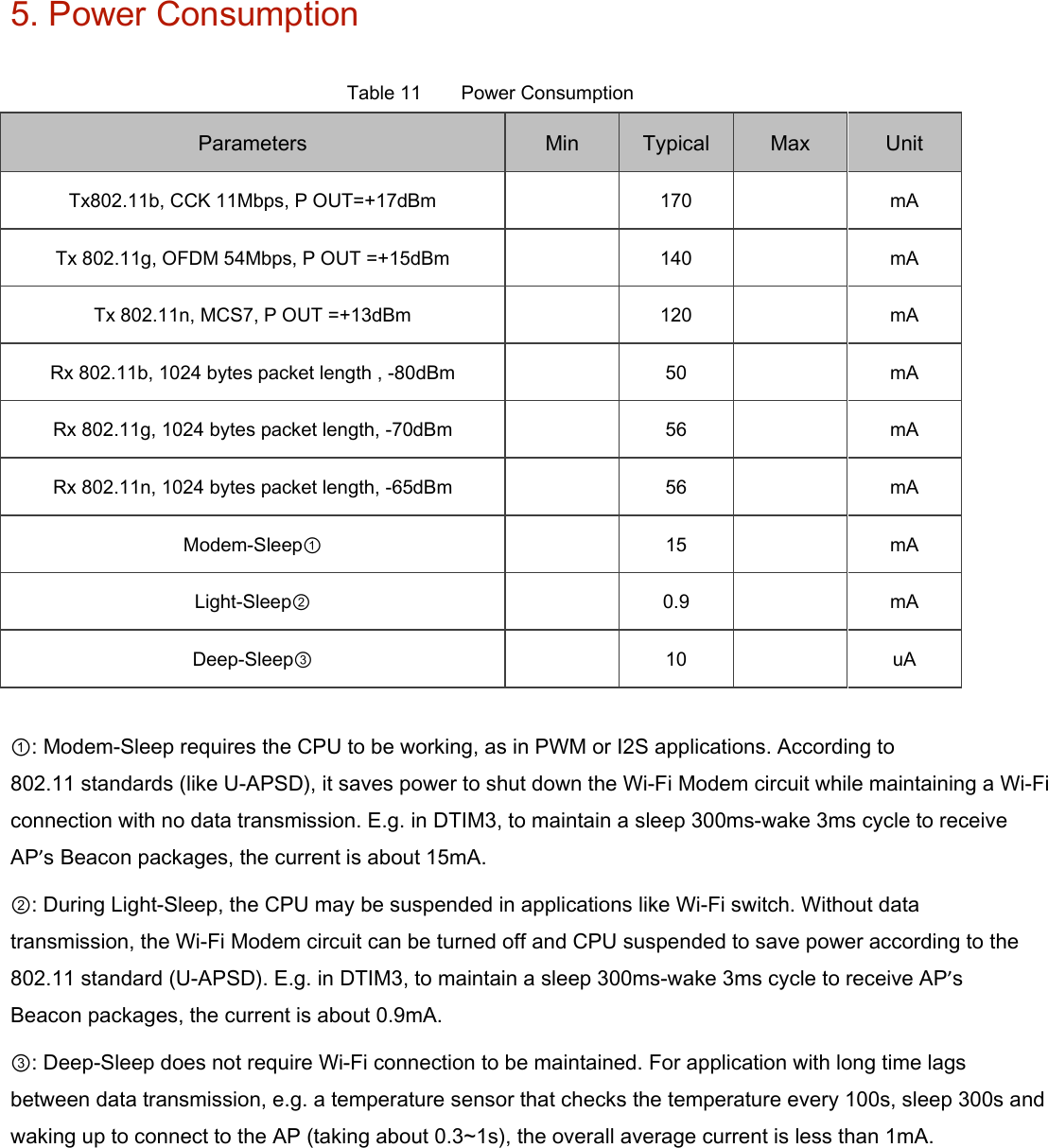 5. Power Consumption    Table 11      Power Consumption   Parameters    Min    Typical  Max    Unit   Tx802.11b, CCK 11Mbps, P OUT=+17dBm     170     mA   Tx 802.11g, OFDM 54Mbps, P OUT =+15dBm     140     mA   Tx 802.11n, MCS7, P OUT =+13dBm     120     mA   Rx 802.11b, 1024 bytes packet length , -80dBm     50     mA   Rx 802.11g, 1024 bytes packet length, -70dBm     56     mA   Rx 802.11n, 1024 bytes packet length, -65dBm     56     mA   Modem-Sleep①     15     mA   Light-Sleep②     0.9     mA   Deep-Sleep③     10     uA    ①: Modem-Sleep requires the CPU to be working, as in PWM or I2S applications. According to   802.11 standards (like U-APSD), it saves power to shut down the Wi-Fi Modem circuit while maintaining a Wi-Fi connection with no data transmission. E.g. in DTIM3, to maintain a sleep 300ms-wake 3ms cycle to receive AP’s Beacon packages, the current is about 15mA.   ②: During Light-Sleep, the CPU may be suspended in applications like Wi-Fi switch. Without data transmission, the Wi-Fi Modem circuit can be turned off and CPU suspended to save power according to the 802.11 standard (U-APSD). E.g. in DTIM3, to maintain a sleep 300ms-wake 3ms cycle to receive AP’s Beacon packages, the current is about 0.9mA.   ③: Deep-Sleep does not require Wi-Fi connection to be maintained. For application with long time lags between data transmission, e.g. a temperature sensor that checks the temperature every 100s, sleep 300s and waking up to connect to the AP (taking about 0.3~1s), the overall average current is less than 1mA.   