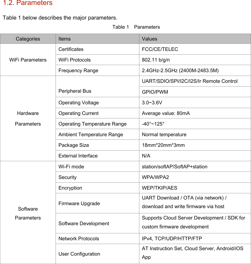 1.2. Parameters   Table 1 below describes the major parameters.   Table 1    Parameters     Categories    Items    Values    Certificates    FCC/CE/TELEC   WiFi Parameters    WiFi Protocols    802.11 b/g/n    Frequency Range    2.4GHz-2.5GHz (2400M-2483.5M)      UART/SDIO/SPI/I2C/I2S/Ir Remote Control    Peripheral Bus    GPIO/PWM    Operating Voltage    3.0~3.6V   Hardware    Operating Current    Average value: 80mA   Parameters    Operating Temperature Range    -40°~125°    Ambient Temperature Range    Normal temperature    Package Size    18mm*20mm*3mm    External Interface    N/A    Wi-Fi mode    station/softAP/SoftAP+station    Security    WPA/WPA2    Encryption    WEP/TKIP/AES   Software   Firmware Upgrade   UART Download / OTA (via network) / download and write firmware via host   Parameters   Software Development   Supports Cloud Server Development / SDK for custom firmware development   Network Protocols    IPv4, TCP/UDP/HTTP/FTP   User Configuration   AT Instruction Set, Cloud Server, Android/iOS App    