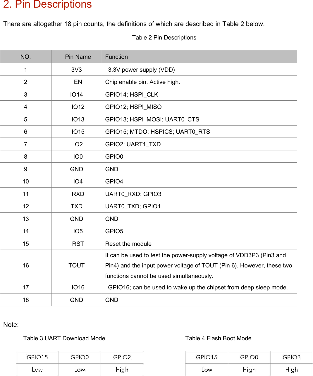 2. Pin Descriptions   There are altogether 18 pin counts, the definitions of which are described in Table 2 below.   Table 2 Pin Descriptions   NO.   Pin Name   Function   1    3V3    3.3V power supply (VDD)   2    EN    Chip enable pin. Active high.   3    IO14    GPIO14; HSPI_CLK   4    IO12    GPIO12; HSPI_MISO   5    IO13    GPIO13; HSPI_MOSI; UART0_CTS   6    IO15    GPIO15; MTDO; HSPICS; UART0_RTS   7    IO2    GPIO2; UART1_TXD   8    IO0    GPIO0   9    GND    GND   10    IO4    GPIO4   11    RXD    UART0_RXD; GPIO3   12    TXD    UART0_TXD; GPIO1   13    GND    GND   14    IO5    GPIO5   15    RST    Reset the module   16    TOUT   It can be used to test the power-supply voltage of VDD3P3 (Pin3 and Pin4) and the input power voltage of TOUT (Pin 6). However, these two functions cannot be used simultaneously.   17    IO16    GPIO16; can be used to wake up the chipset from deep sleep mode.   18    GND    GND    Note:   Table 3 UART Download Mode                           Table 4 Flash Boot Mode      