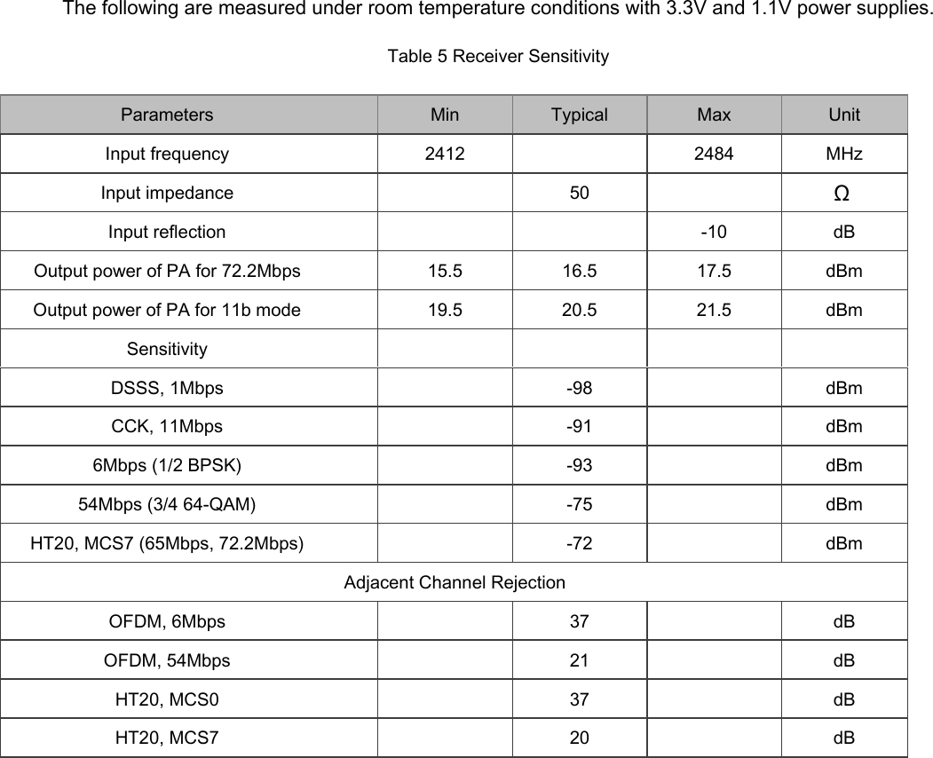 The following are measured under room temperature conditions with 3.3V and 1.1V power supplies.   Table 5 Receiver Sensitivity   Parameters     Min    Typical    Max    Unit   Input frequency     2412     2484    MHz   Input impedance       50     Ω  Input reflection         -10    dB   Output power of PA for 72.2Mbps     15.5    16.5    17.5    dBm   Output power of PA for 11b mode     19.5    20.5    21.5    dBm   Sensitivity         DSSS, 1Mbps       -98     dBm   CCK, 11Mbps       -91     dBm   6Mbps (1/2 BPSK)       -93     dBm   54Mbps (3/4 64-QAM)       -75     dBm   HT20, MCS7 (65Mbps, 72.2Mbps)       -72     dBm    Adjacent Channel Rejection      OFDM, 6Mbps       37     dB   OFDM, 54Mbps       21     dB   HT20, MCS0       37     dB   HT20, MCS7       20     dB    