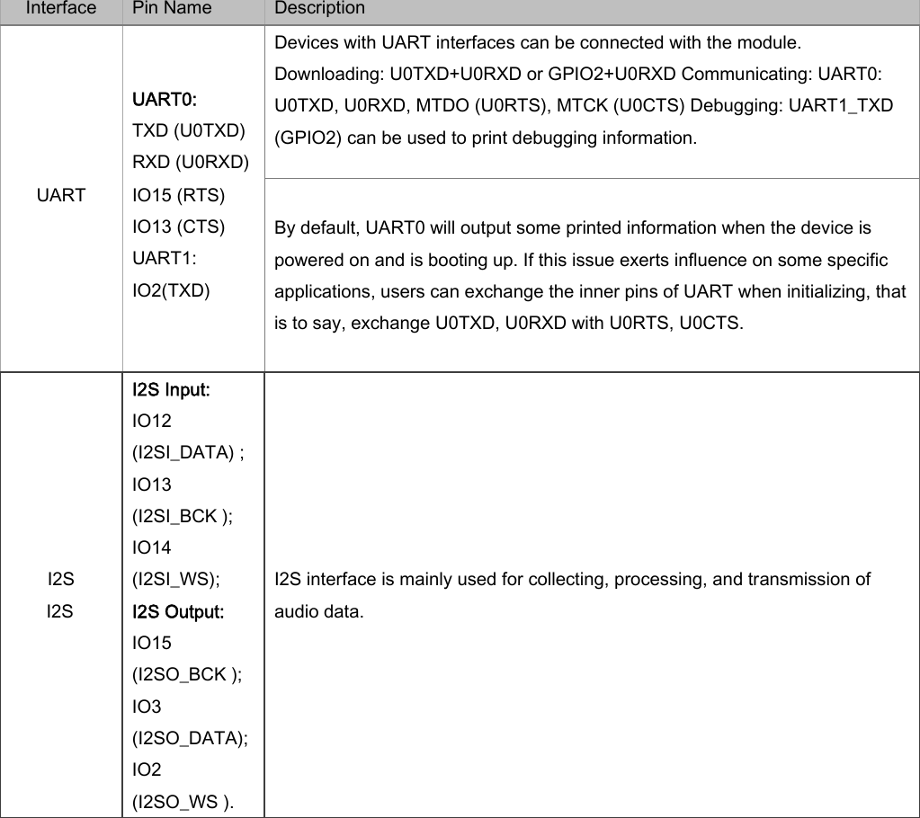  Interface    Pin Name    Description    UART0:   TXD (U0TXD) RXD (U0RXD) Devices with UART interfaces can be connected with the module. Downloading: U0TXD+U0RXD or GPIO2+U0RXD Communicating: UART0: U0TXD, U0RXD, MTDO (U0RTS), MTCK (U0CTS) Debugging: UART1_TXD (GPIO2) can be used to print debugging information.   UART    IO15 (RTS) IO13 (CTS)     UART1: IO2(TXD)   By default, UART0 will output some printed information when the device is powered on and is booting up. If this issue exerts influence on some specific applications, users can exchange the inner pins of UART when initializing, that is to say, exchange U0TXD, U0RXD with U0RTS, U0CTS.   I2S I2S   I2S Input: IO12 (I2SI_DATA) ; IO13 (I2SI_BCK ); IO14 (I2SI_WS);   I2S Output: IO15 (I2SO_BCK ); IO3 (I2SO_DATA); IO2 (I2SO_WS ).   I2S interface is mainly used for collecting, processing, and transmission of audio data.    