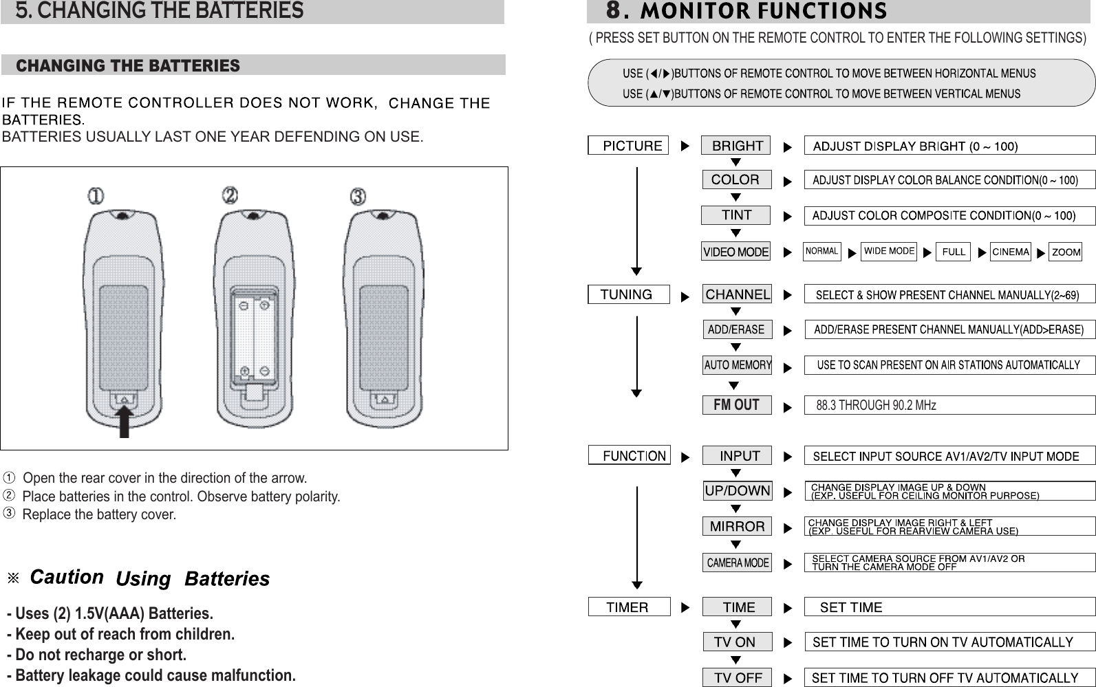 5. CHANGING THE BATTERIESCHANGING THE BATTERIESBATTERIES USUALLY LAST ONE YEAR DEFENDING ON USE.Open the rear cover in the direction of the arrow.Place batteries in the control. Observe battery polarity.Replace the battery cover.- Uses (2) 1.5V(AAA) Batteries.- Keep out of reach from children.- Do not recharge or short.- Battery leakage could cause malfunction.( PRESS SET BUTTON ON THE REMOTE CONTROL TO ENTER THE FOLLOWING SETTINGS)FM OUT88.3 THROUGH 90.2 MHz