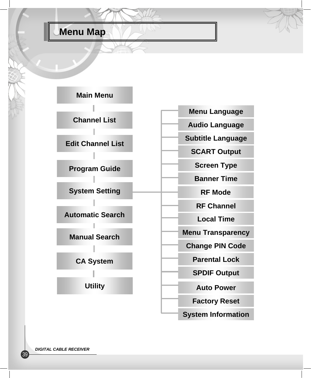 Menu MapMain MenuEdit Channel ListProgram GuideSystem SettingUtilityMenu LanguageAudio LanguageSubtitle LanguageSCART OutputScreen TypeBanner TimeRF ChannelRF ModeLocal TimeMenu TransparencyChange PIN CodeParental LockAuto PowerFactory ResetSystem InformationManual SearchAutomatic SearchCA SystemChannel ListSPDIF Output39 DIGITAL CABLE RECEIVER
