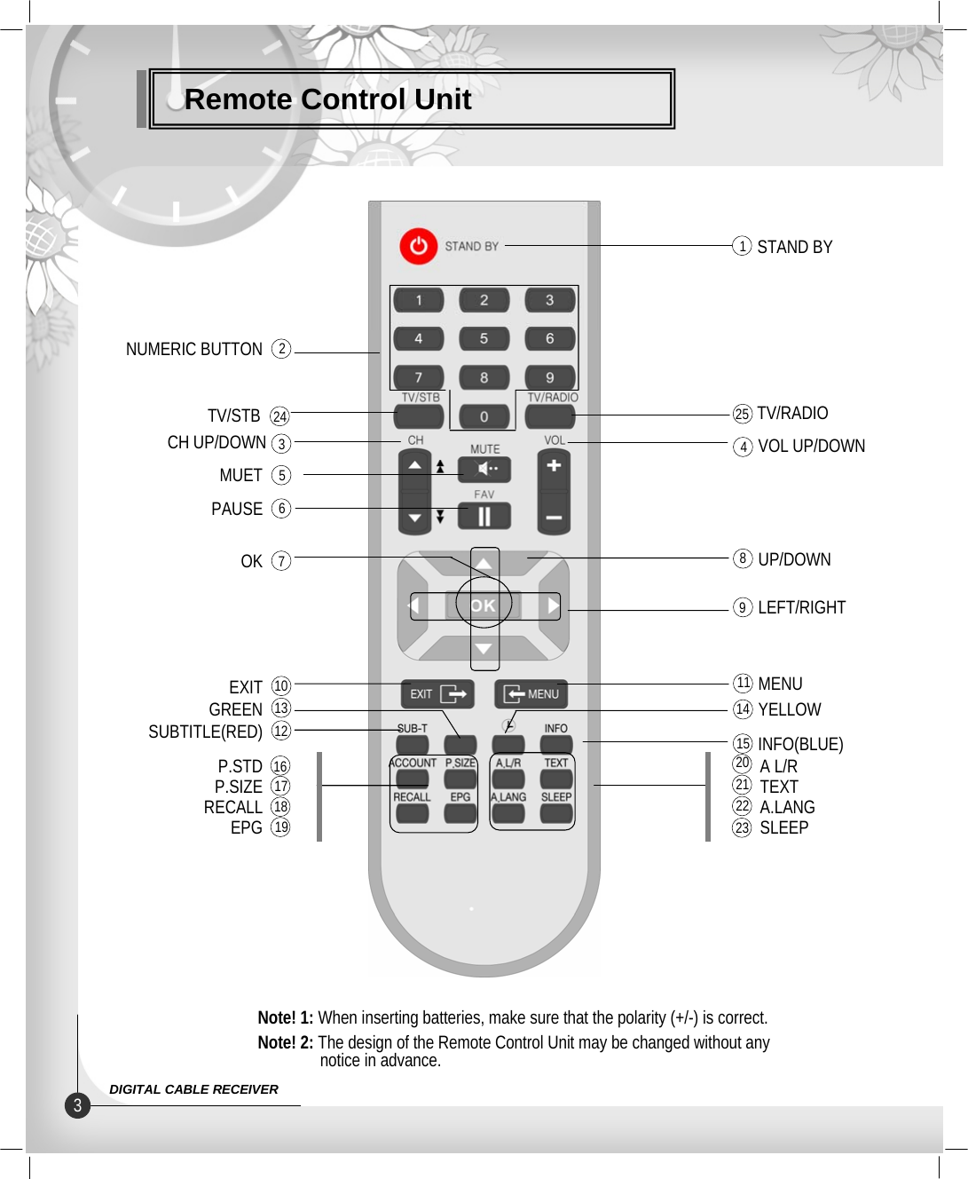 Remote Control Unit3DIGITAL CABLE RECEIVERNote! 1: When inserting batteries, make sure that the polarity (+/-) is correct.Note! 2: The design of the Remote Control Unit may be changed without anynotice in advance.MUET 5PAUSE 6OK 7EXIT 10GREEN 13SUBTITLE(RED) 12CH UP/DOWN 3NUMERIC BUTTON 2STAND BY1VOL UP/DOWN4LEFT/RIGHT9UP/DOWN8INFO(BLUE)15YELLOW14MENU11P.STDP.SIZERECALLEPGA L/RTEXTA.LANGSLEEP1617181921232022TV/STB   24 25 TV/RADIO