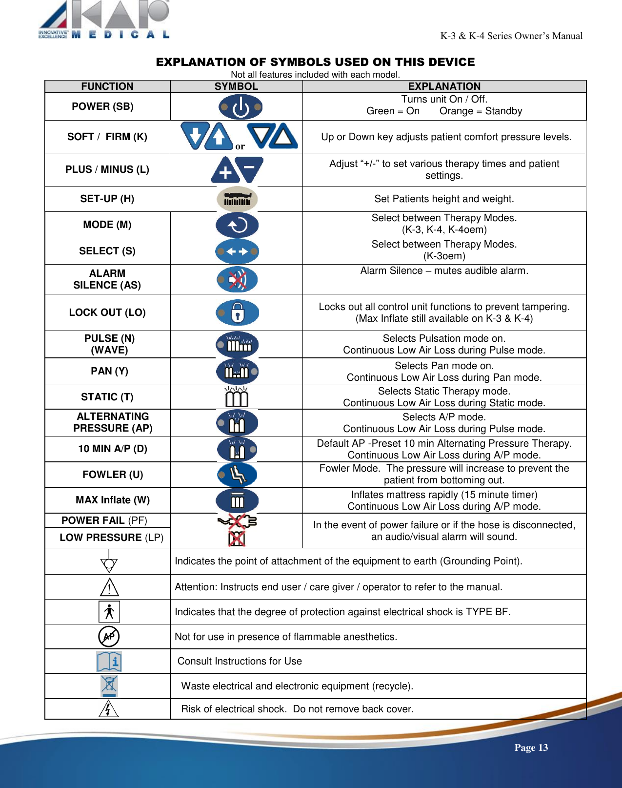                                                                                                           K-3 &amp; K-4 Series Owner’s Manual    Page 13 EXPLANATION OF SYMBOLS USED ON THIS DEVICE Not all features included with each model. FUNCTION SYMBOL EXPLANATION POWER (SB)  Turns unit On / Off. Green = On       Orange = Standby SOFT /  FIRM (K)  or  Up or Down key adjusts patient comfort pressure levels. PLUS / MINUS (L)  Adjust “+/-” to set various therapy times and patient settings. SET-UP (H)  Set Patients height and weight. MODE (M)  Select between Therapy Modes.  (K-3, K-4, K-4oem) SELECT (S)  Select between Therapy Modes. (K-3oem) ALARM SILENCE (AS)  Alarm Silence – mutes audible alarm. LOCK OUT (LO)  Locks out all control unit functions to prevent tampering.  (Max Inflate still available on K-3 &amp; K-4) PULSE (N) (WAVE)  Selects Pulsation mode on.  Continuous Low Air Loss during Pulse mode. PAN (Y)  Selects Pan mode on. Continuous Low Air Loss during Pan mode. STATIC (T)  Selects Static Therapy mode. Continuous Low Air Loss during Static mode. ALTERNATING PRESSURE (AP)   Selects A/P mode. Continuous Low Air Loss during Pulse mode. 10 MIN A/P (D)  Default AP -Preset 10 min Alternating Pressure Therapy. Continuous Low Air Loss during A/P mode. FOWLER (U)  Fowler Mode.  The pressure will increase to prevent the patient from bottoming out. MAX Inflate (W)  Inflates mattress rapidly (15 minute timer) Continuous Low Air Loss during A/P mode.   POWER FAIL (PF)   In the event of power failure or if the hose is disconnected, an audio/visual alarm will sound.    LOW PRESSURE (LP)  Indicates the point of attachment of the equipment to earth (Grounding Point).  Attention: Instructs end user / care giver / operator to refer to the manual.  Indicates that the degree of protection against electrical shock is TYPE BF.  Not for use in presence of flammable anesthetics.   Consult Instructions for Use  Waste electrical and electronic equipment (recycle).   Risk of electrical shock.  Do not remove back cover. 