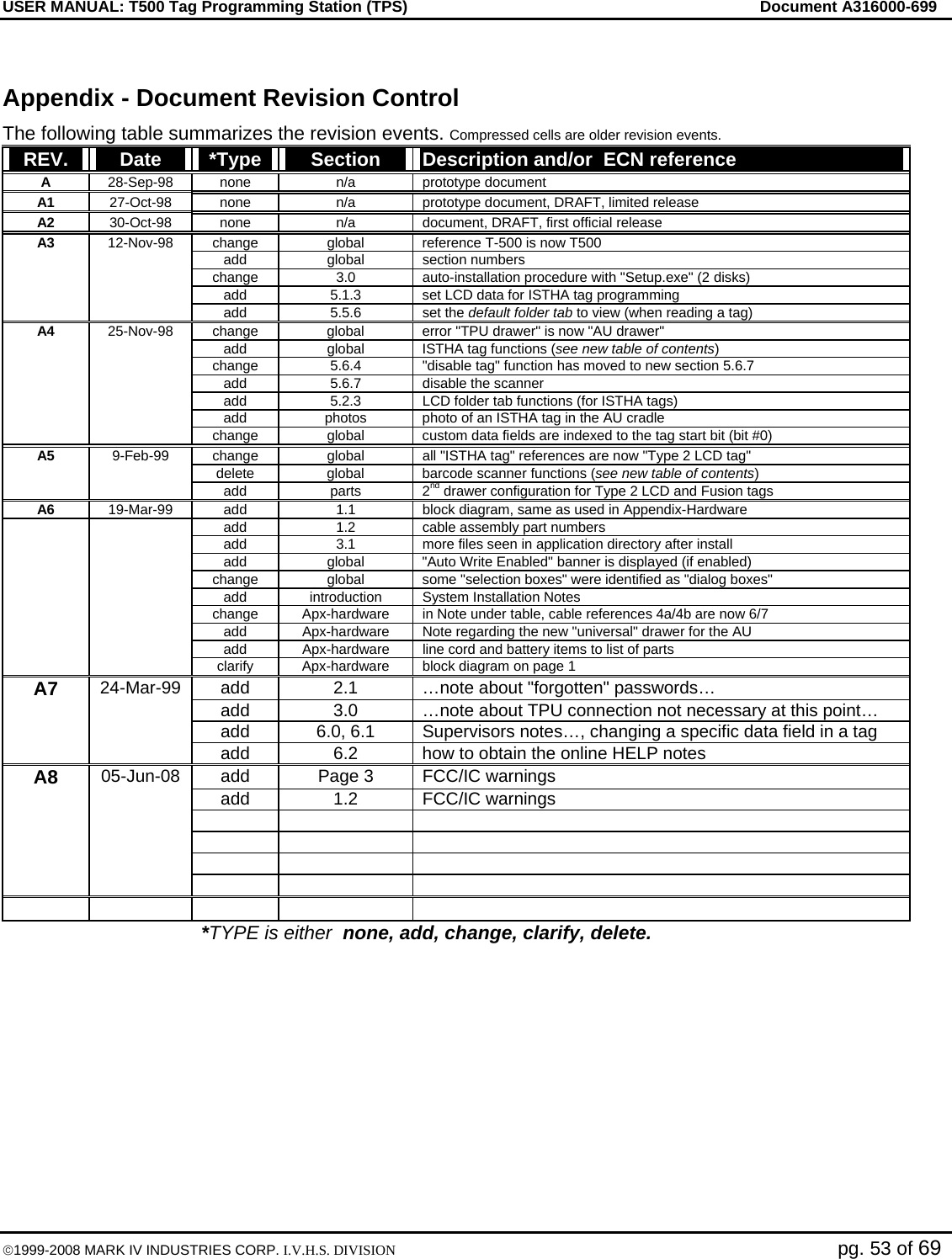 USER MANUAL: T500 Tag Programming Station (TPS)     Document A316000-699  ©1999-2008 MARK IV INDUSTRIES CORP. I.V.H.S. DIVISION   pg. 53 of 69  Appendix - Document Revision Control The following table summarizes the revision events. Compressed cells are older revision events. REV.  Date  *Type  Section  Description and/or  ECN reference A  28-Sep-98 none  n/a  prototype document A1  27-Oct-98  none  n/a  prototype document, DRAFT, limited release A2  30-Oct-98 none  n/a  document, DRAFT, first official release A3  12-Nov-98  change  global  reference T-500 is now T500   add global section numbers    change  3.0  auto-installation procedure with &quot;Setup.exe&quot; (2 disks)    add  5.1.3  set LCD data for ISTHA tag programming   add 5.5.6 set the default folder tab to view (when reading a tag) A4  25-Nov-98  change  global  error &quot;TPU drawer&quot; is now &quot;AU drawer&quot;    add  global  ISTHA tag functions (see new table of contents)    change  5.6.4  &quot;disable tag&quot; function has moved to new section 5.6.7    add  5.6.7  disable the scanner    add  5.2.3  LCD folder tab functions (for ISTHA tags)    add  photos  photo of an ISTHA tag in the AU cradle    change  global  custom data fields are indexed to the tag start bit (bit #0) A5  9-Feb-99  change  global  all &quot;ISTHA tag&quot; references are now &quot;Type 2 LCD tag&quot;   delete global barcode scanner functions (see new table of contents)   add parts 2nd drawer configuration for Type 2 LCD and Fusion tags A6  19-Mar-99  add  1.1  block diagram, same as used in Appendix-Hardware    add  1.2  cable assembly part numbers    add  3.1  more files seen in application directory after install    add  global  &quot;Auto Write Enabled&quot; banner is displayed (if enabled)   change global some &quot;selection boxes&quot; were identified as &quot;dialog boxes&quot;    add  introduction  System Installation Notes    change  Apx-hardware  in Note under table, cable references 4a/4b are now 6/7    add  Apx-hardware  Note regarding the new &quot;universal&quot; drawer for the AU    add  Apx-hardware  line cord and battery items to list of parts    clarify  Apx-hardware  block diagram on page 1 A7  24-Mar-99  add  2.1  …note about &quot;forgotten&quot; passwords…    add  3.0  …note about TPU connection not necessary at this point…    add  6.0, 6.1  Supervisors notes…, changing a specific data field in a tag    add  6.2  how to obtain the online HELP notes A8  05-Jun-08  add  Page 3  FCC/IC warnings   add  1.2 FCC/IC warnings                                 *TYPE is either  none, add, change, clarify, delete.  