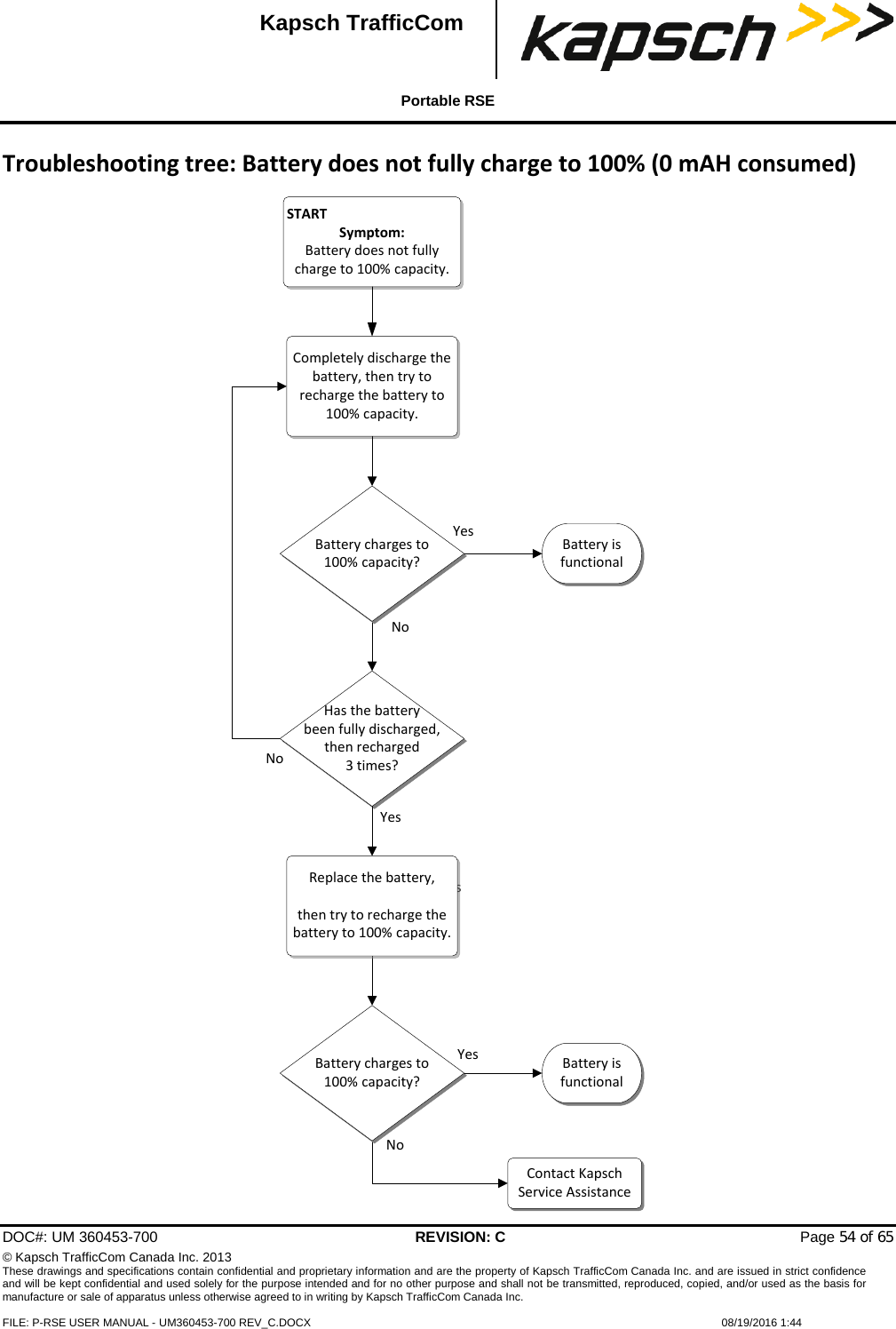  Portable RSE  DOC#: UM 360453-700 REVISION: C   Page 54 of 65 © Kapsch TrafficCom Canada Inc. 2013 These drawings and specifications contain confidential and proprietary information and are the property of Kapsch TrafficCom Canada Inc. and are issued in strict confidence and will be kept confidential and used solely for the purpose intended and for no other purpose and shall not be transmitted, reproduced, copied, and/or used as the basis for manufacture or sale of apparatus unless otherwise agreed to in writing by Kapsch TrafficCom Canada Inc.  FILE: P-RSE USER MANUAL - UM360453-700 REV_C.DOCX    08/19/2016 1:44  Kapsch TrafficCom Troubleshooting tree: Battery does not fully charge to 100% (0 mAH consumed) STARTSymptom: Battery does not fully charge to 100% capacity.Contact Kapsch Service AssistanceCompletely discharge the battery, then try to recharge the battery to 100% capacity.YesNoBattery is functionalNoYesHas the battery been fully discharged, then recharged 3 times?Battery charges to 100% capacity?Replace the battery,then try to recharge the battery to 100% capacity.Battery charges to 100% capacity?Battery is functionalYesYesNo