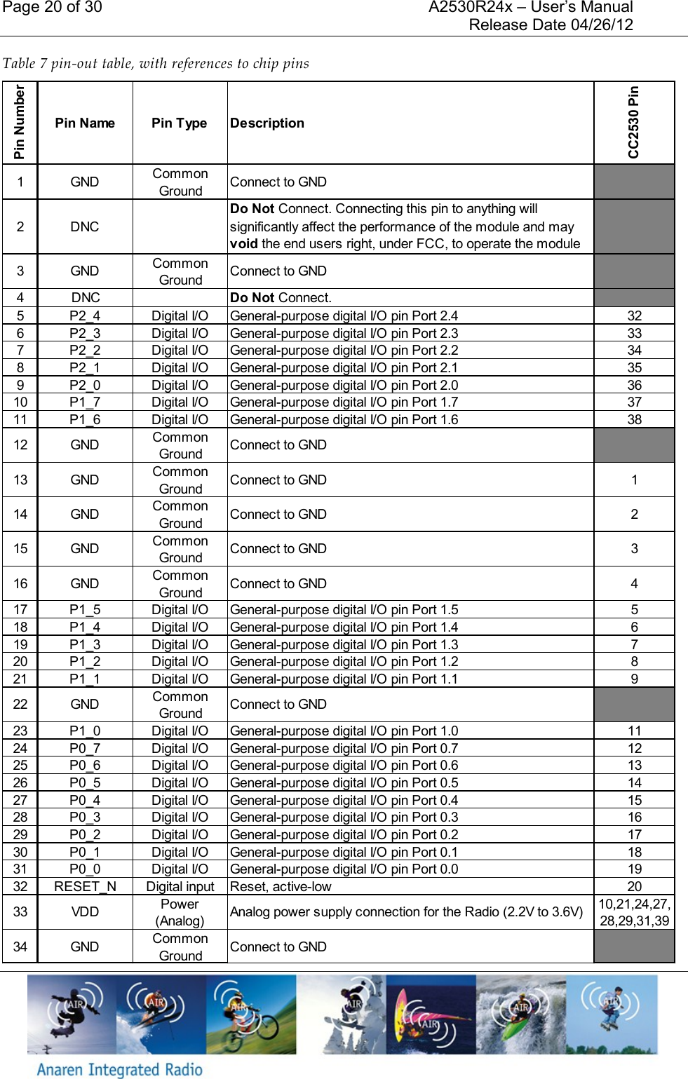 Page 20 of 30    A2530R24x – User’s Manual     Release Date 04/26/12     Table 7 pin-out table, with references to chip pins  Pin NumberPin Name Pin Type DescriptionCC2530 Pin1 GNDCommon GroundConnect to GND2 DNCDo Not Connect. Connecting this pin to anything will significantly affect the performance of the module and may void the end users right, under FCC, to operate the module3 GNDCommon GroundConnect to GND4 DNCDo Not Connect.5 P2_4 Digital I/O General-purpose digital I/O pin Port 2.4 326 P2_3 Digital I/O General-purpose digital I/O pin Port 2.3 337 P2_2 Digital I/O General-purpose digital I/O pin Port 2.2 348 P2_1 Digital I/O General-purpose digital I/O pin Port 2.1 359 P2_0 Digital I/O General-purpose digital I/O pin Port 2.0 3610 P1_7 Digital I/O General-purpose digital I/O pin Port 1.7 3711 P1_6 Digital I/O General-purpose digital I/O pin Port 1.6 3812 GNDCommon GroundConnect to GND13 GNDCommon GroundConnect to GND 114 GNDCommon GroundConnect to GND 215 GNDCommon GroundConnect to GND 316 GNDCommon GroundConnect to GND 417 P1_5 Digital I/O General-purpose digital I/O pin Port 1.5 518 P1_4 Digital I/O General-purpose digital I/O pin Port 1.4 619 P1_3 Digital I/O General-purpose digital I/O pin Port 1.3 720 P1_2 Digital I/O General-purpose digital I/O pin Port 1.2 821 P1_1 Digital I/O General-purpose digital I/O pin Port 1.1 922 GNDCommon GroundConnect to GND23 P1_0 Digital I/O General-purpose digital I/O pin Port 1.0 1124 P0_7 Digital I/O General-purpose digital I/O pin Port 0.7 1225 P0_6 Digital I/O General-purpose digital I/O pin Port 0.6 1326 P0_5 Digital I/O General-purpose digital I/O pin Port 0.5 1427 P0_4 Digital I/O General-purpose digital I/O pin Port 0.4 1528 P0_3 Digital I/O General-purpose digital I/O pin Port 0.3 1629 P0_2 Digital I/O General-purpose digital I/O pin Port 0.2 1730 P0_1 Digital I/O General-purpose digital I/O pin Port 0.1 1831 P0_0 Digital I/O General-purpose digital I/O pin Port 0.0 1932 RESET_N Digital input Reset, active-low 2033 VDD Power (Analog) Analog power supply connection for the Radio (2.2V to 3.6V)10,21,24,27,28,29,31,3934 GNDCommon GroundConnect to GND