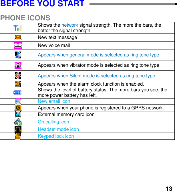  13 BEFORE YOU START  PHONE ICONS  Shows the network signal strength. The more the bars, the better the signal strength.  New text message  New voice mail  Appears when general mode is selected as ring tone type  Appears when vibrator mode is selected as ring tone type  Appears when Silent mode is selected as ring tone type  Appears when the alarm clock function is enabled.  Shows the level of battery status. The more bars you see, the more power battery has left.  New email icon  Appears when your phone is registered to a GPRS network.  External memory card icon  On calling icon  Headset mode icon  Keypad lock icon      