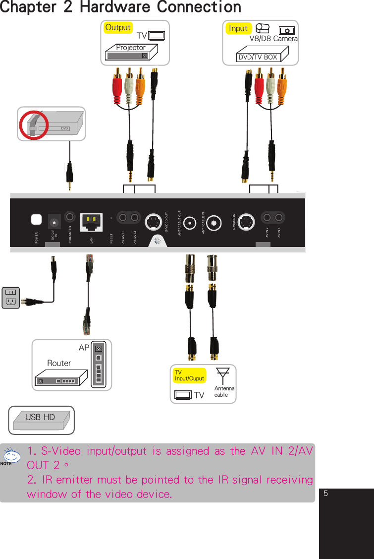 5Chapter 2 Hardware ConnectionDVDAPRouterTVProjectorOutputTV Input/OuputTV AntennacableDVD/TV BOXInputCameraV8/D8USB HD1. S-Video input/output is assigned as the AV IN 2/AV OUT 2。2. IR emitter must be pointed to the IR signal receiving window of the video device.full_eng_mba_1008.indd   5 2007/10/8   下午 06:38:00