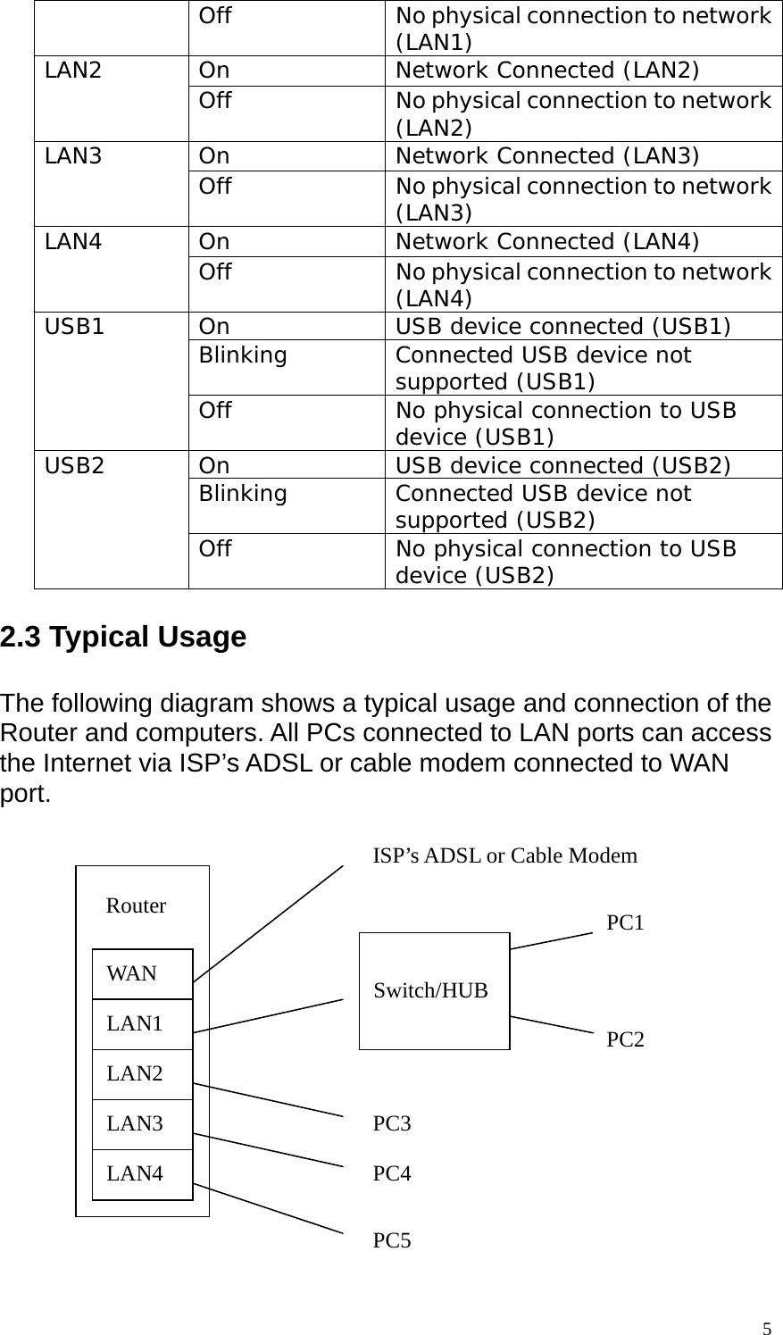 Off  No physical connection to network (LAN1) On Network Connected (LAN2) LAN2  Off  No physical connection to network (LAN2) On Network Connected (LAN3) LAN3  Off  No physical connection to network (LAN3) On Network Connected (LAN4) LAN4  Off  No physical connection to network (LAN4) On  USB device connected (USB1) Blinking  Connected USB device not supported (USB1) USB1 Off  No physical connection to USB device (USB1) On  USB device connected (USB2) Blinking  Connected USB device not supported (USB2) USB2 Off  No physical connection to USB device (USB2)  2.3 Typical Usage  The following diagram shows a typical usage and connection of the Router and computers. All PCs connected to LAN ports can access the Internet via ISP&rsquo;s ADSL or cable modem connected to WAN port. WAN LAN1 LAN2 LAN3 LAN4 Router ISP&rsquo;s ADSL or Cable Modem PC5 PC4 PC3  Switch/HUB PC1 PC2  5