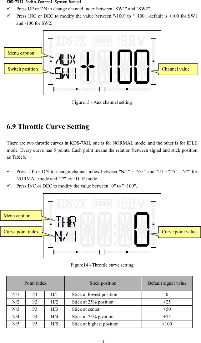 KDSKDSKDSKDS----7X7X7X7XIIIIIIII    Radio ControlRadio ControlRadio ControlRadio Control System Manual System Manual System Manual System Manual      - 14 -    Press UP or DN to change channel index between &quot;SW1&quot; and &quot;SW2&quot;.  Press INC or DEC to modify  the value between &quot;-100&quot; to  &quot;+100&quot;, default is +100 for SW1 and -100 for SW2.  Figure13 - Aux channel setting  6.9 Throttle Curve Setting There are two throttle curves in KDS-7XII, one is for NORMAL mode, and the other is for IDLE mode. Every curve has 5 points. Each point means the relation between signal and stick position as Table8.   Press  UP or DN  to  change channel  index  between  &quot;N/1&quot;  ~&quot;N/5&quot;  and  &quot;I/1&quot;~&quot;I/5&quot;.  &quot;N?&quot; for NORMAL mode and &quot;I?&quot; for IDLE mode.  Press INC or DEC to modify the value between &quot;0&quot; to &quot;+100&quot;.  Figure14 - Throttle curve setting  Point index  Stick position  Default signal value N/1  I/1  H/1  Stick at lowest position  0 N/2  I/2  H/2  Stick at 25% position  +25 N/3  I/3  H/3  Stick at center  +50 N/4  I/4  H/4  Stick at 75% position  +75 N/5  I/5  H/5  Stick at highest position  +100 Switch position Channel value Menu caption Curve point index Curve point value Menu caption 