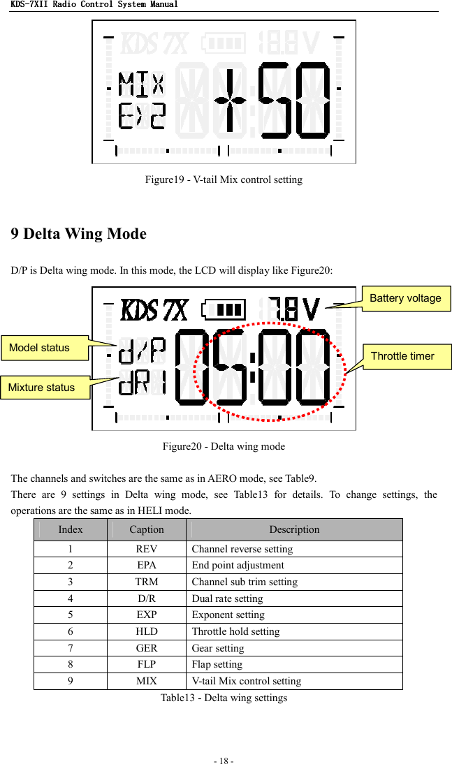 KDSKDSKDSKDS----7X7X7X7XIIIIIIII    Radio ControlRadio ControlRadio ControlRadio Control System Manual System Manual System Manual System Manual      - 18 -    Figure19 - V-tail Mix control setting  9 Delta Wing Mode D/P is Delta wing mode. In this mode, the LCD will display like Figure20:  Figure20 - Delta wing mode  The channels and switches are the same as in AERO mode, see Table9. There  are  9  settings  in  Delta  wing  mode,  see  Table13  for  details.  To  change  settings,  the operations are the same as in HELI mode.     Index  Caption  Description 1  REV  Channel reverse setting 2  EPA  End point adjustment 3  TRM  Channel sub trim setting 4  D/R  Dual rate setting 5  EXP  Exponent setting 6  HLD  Throttle hold setting 7  GER  Gear setting 8  FLP  Flap setting 9  MIX  V-tail Mix control setting Table13 - Delta wing settings  Model status Battery voltage Mixture status Throttle timer 