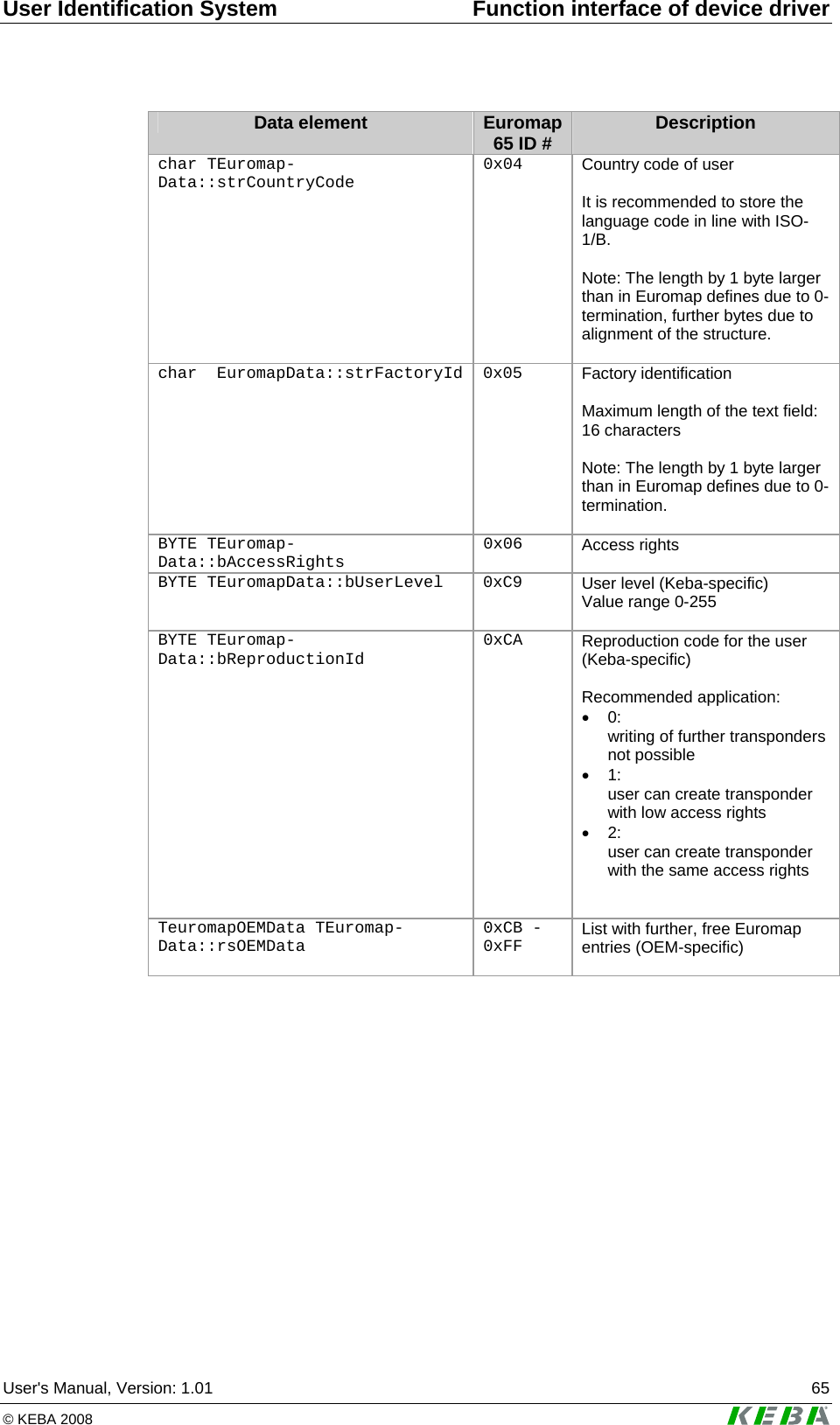 User Identification System  Function interface of device driver User's Manual, Version: 1.01  65 &copy; KEBA 2008   Data element  Euromap 65 ID #  Description char TEuromap-Data::strCountryCode 0x04  Country code of user   It is recommended to store the language code in line with ISO-1/B.   Note: The length by 1 byte larger than in Euromap defines due to 0-termination, further bytes due to alignment of the structure.  char  EuromapData::strFactoryId 0x05  Factory identification   Maximum length of the text field: 16 characters  Note: The length by 1 byte larger than in Euromap defines due to 0-termination.  BYTE TEuromap-Data::bAccessRights  0x06  Access rights BYTE TEuromapData::bUserLevel  0xC9  User level (Keba-specific) Value range 0-255  BYTE TEuromap-Data::bReproductionId 0xCA  Reproduction code for the user (Keba-specific)   Recommended application: &bull; 0: writing of further transponders not possible &bull; 1: user can create transponder with low access rights &bull; 2: user can create transponder with the same access rights   TeuromapOEMData TEuromap-Data::rsOEMData 0xCB - 0xFF  List with further, free Euromap entries (OEM-specific)   