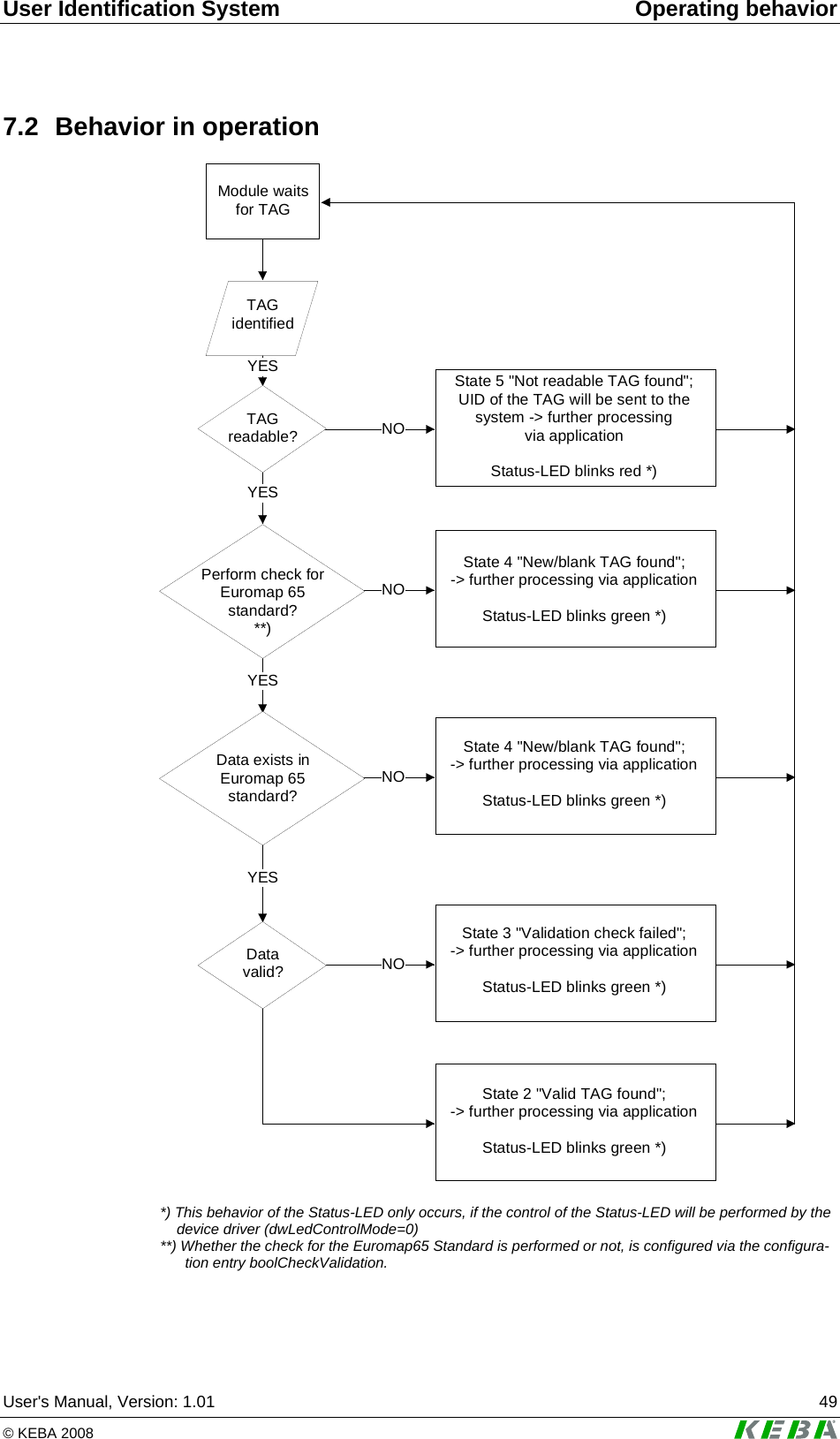 User Identification System Operating behavior User's Manual, Version: 1.01  49 &copy; KEBA 2008   7.2  Behavior in operation Module waitsfor TAGTAGidentifiedTAGreadable?Perform check forEuromap 65standard?**)Data exists inEuromap 65standard?Datavalid?YESYESYESYESNONONONOState 5 "Not readable TAG found";UID of the TAG will be sent to thesystem -> further processingvia applicationStatus-LED blinks red *)State 4 "New/blank TAG found";-> further processing via applicationStatus-LED blinks green *)State 4 "New/blank TAG found";-> further processing via applicationStatus-LED blinks green *)State 3 "Validation check failed";-> further processing via applicationStatus-LED blinks green *)State 2 "Valid TAG found";-> further processing via applicationStatus-LED blinks green *)  *) This behavior of the Status-LED only occurs, if the control of the Status-LED will be performed by the device driver (dwLedControlMode=0) **) Whether the check for the Euromap65 Standard is performed or not, is configured via the configura-tion entry boolCheckValidation.   