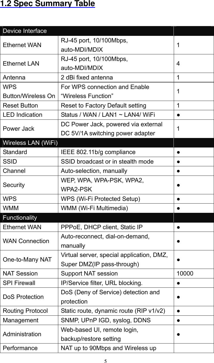  51.2 Spec Summary Table  Device Interface   Ethernet WAN  RJ-45 port, 10/100Mbps, auto-MDI/MDIX  1 Ethernet LAN  RJ-45 port, 10/100Mbps, auto-MDI/MDIX  4 Antenna  2 dBi fixed antenna  1 WPS Button/Wireless On For WPS connection and Enable &ldquo;Wireless Function&rdquo;  1 Reset Button  Reset to Factory Default setting  1 LED Indication  Status / WAN / LAN1 ~ LAN4/ WiFi  ● Power Jack  DC Power Jack, powered via external DC 5V/1A switching power adapter  1 Wireless LAN (WiFi)   Standard  IEEE 802.11b/g compliance  ● SSID  SSID broadcast or in stealth mode  ● Channel Auto-selection, manually  ● Security  WEP, WPA, WPA-PSK, WPA2, WPA2-PSK ● WPS  WPS (Wi-Fi Protected Setup)  ● WMM WMM (Wi-Fi Multimedia)  ● Functionality   Ethernet WAN  PPPoE, DHCP client, Static IP  ● WAN Connection  Auto-reconnect, dial-on-demand, manually ● One-to-Many NAT  Virtual server, special application, DMZ, Super DMZ(IP pass-through) ● NAT Session  Support NAT session  10000 SPI Firewall  IP/Service filter, URL blocking.  ● DoS Protection  DoS (Deny of Service) detection and protection ● Routing Protocol  Static route, dynamic route (RIP v1/v2)  ● Management  SNMP, UPnP IGD, syslog, DDNS      ● Administration  Web-based UI, remote login, backup/restore setting ● Performance  NAT up to 90Mbps and Wireless up   