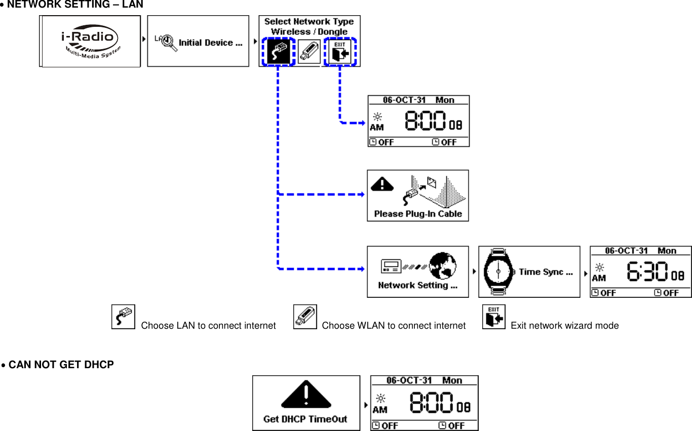 ˙˙˙˙NETWORK SETTING &ndash; LAN     Choose LAN to connect internet      Choose WLAN to connect internet      Exit network wizard mode  ˙˙˙˙CAN NOT GET DHCP    