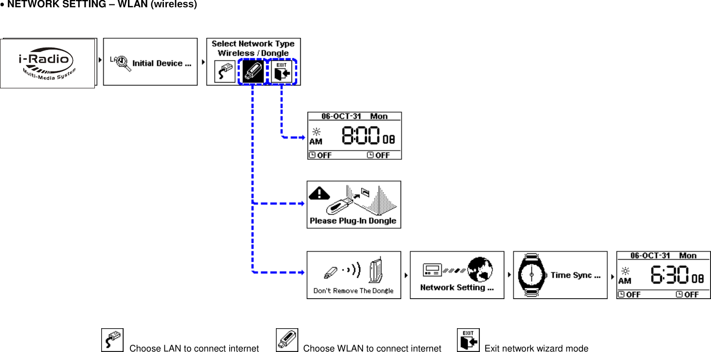 ˙˙˙˙NETWORK SETTING &ndash; WLAN (wireless)     Choose LAN to connect internet      Choose WLAN to connect internet      Exit network wizard mode 