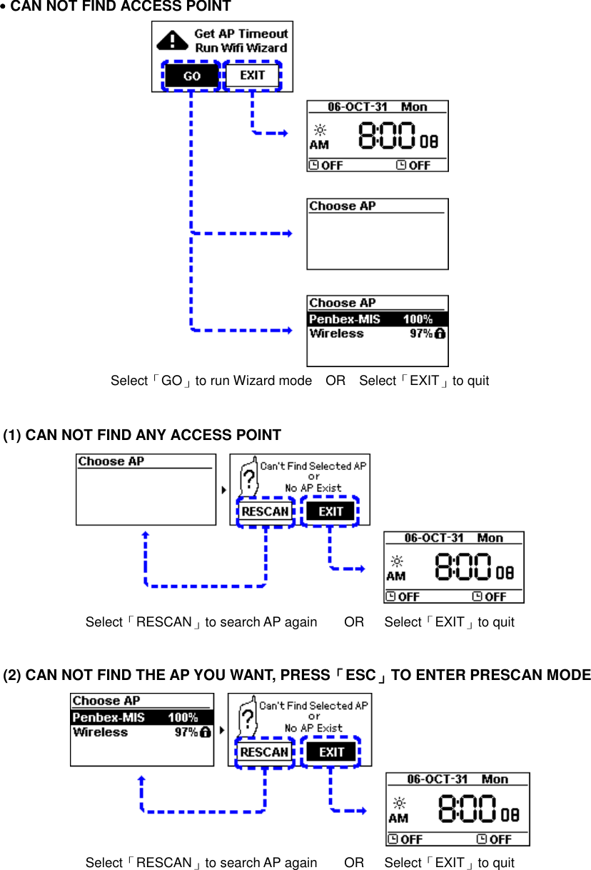 ˙˙˙˙CAN NOT FIND ACCESS POINT  Select「GO」to run Wizard mode    OR    Select「EXIT」to quit  (1) CAN NOT FIND ANY ACCESS POINT  Select「RESCAN」to search AP again        OR      Select「EXIT」to quit  (2) CAN NOT FIND THE AP YOU WANT, PRESS「「「「ESC」」」」TO ENTER PRESCAN MODE  Select「RESCAN」to search AP again        OR      Select「EXIT」to quit  