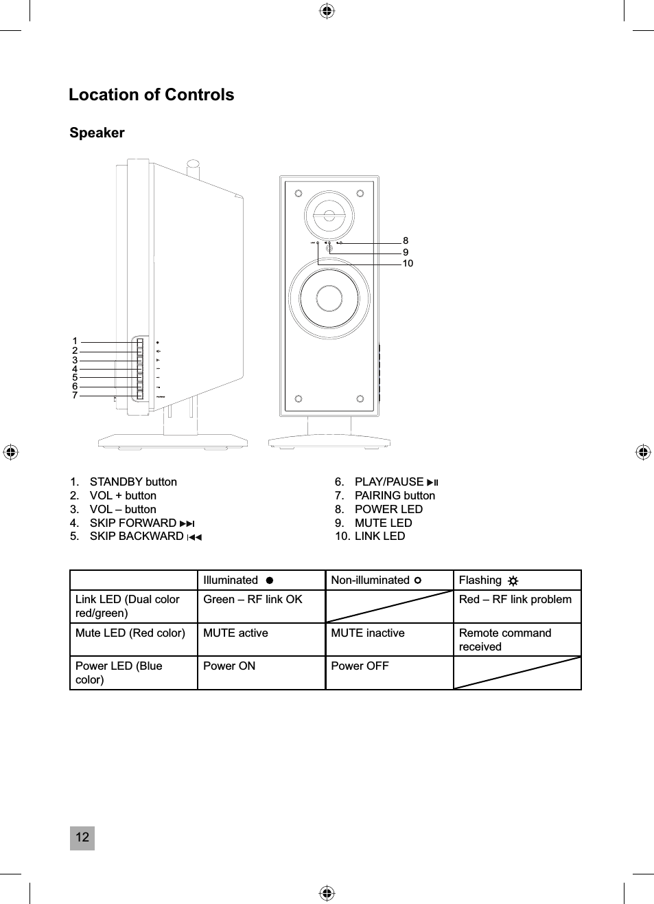 12Location of Controls89101234567Speaker1. STANDBY button2.  VOL + button3.  VOL &ndash; button4. SKIP FORWARD 5. SKIP BACKWARD 6. PLAY/PAUSE 7. PAIRING button8. POWER LED9. MUTE LED10. LINK LEDIlluminated Non-illuminated FlashingLink LED (Dual color red/green)Green &ndash; RF link OK Red &ndash; RF link problemMute LED (Red color) MUTE active MUTE inactive Remote command receivedPower LED (Blue color)Power ON Power OFF