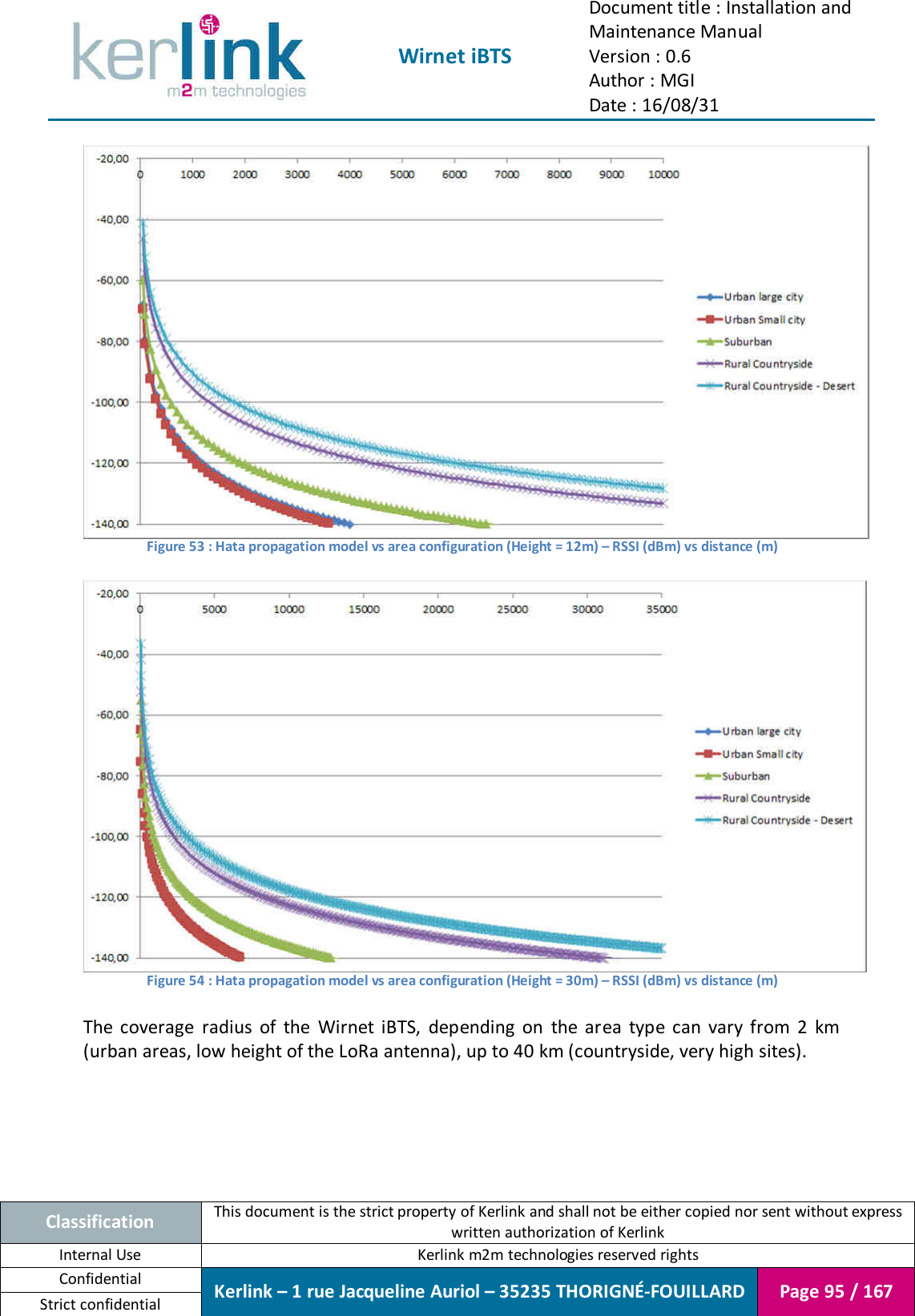  Wirnet iBTS Document title : Installation and Maintenance Manual Version : 0.6 Author : MGI Date : 16/08/31  Classification This document is the strict property of Kerlink and shall not be either copied nor sent without express written authorization of Kerlink Internal Use  Kerlink m2m technologies reserved rights Confidential Kerlink – 1 rue Jacqueline Auriol – 35235 THORIGNÉ-FOUILLARD Page 95 / 167 Strict confidential   Figure 53 : Hata propagation model vs area configuration (Height = 12m) – RSSI (dBm) vs distance (m)   Figure 54 : Hata propagation model vs area configuration (Height = 30m) – RSSI (dBm) vs distance (m)  The  coverage  radius  of  the  Wirnet  iBTS,  depending  on  the  area  type  can  vary  from  2  km (urban areas, low height of the LoRa antenna), up to 40 km (countryside, very high sites).    