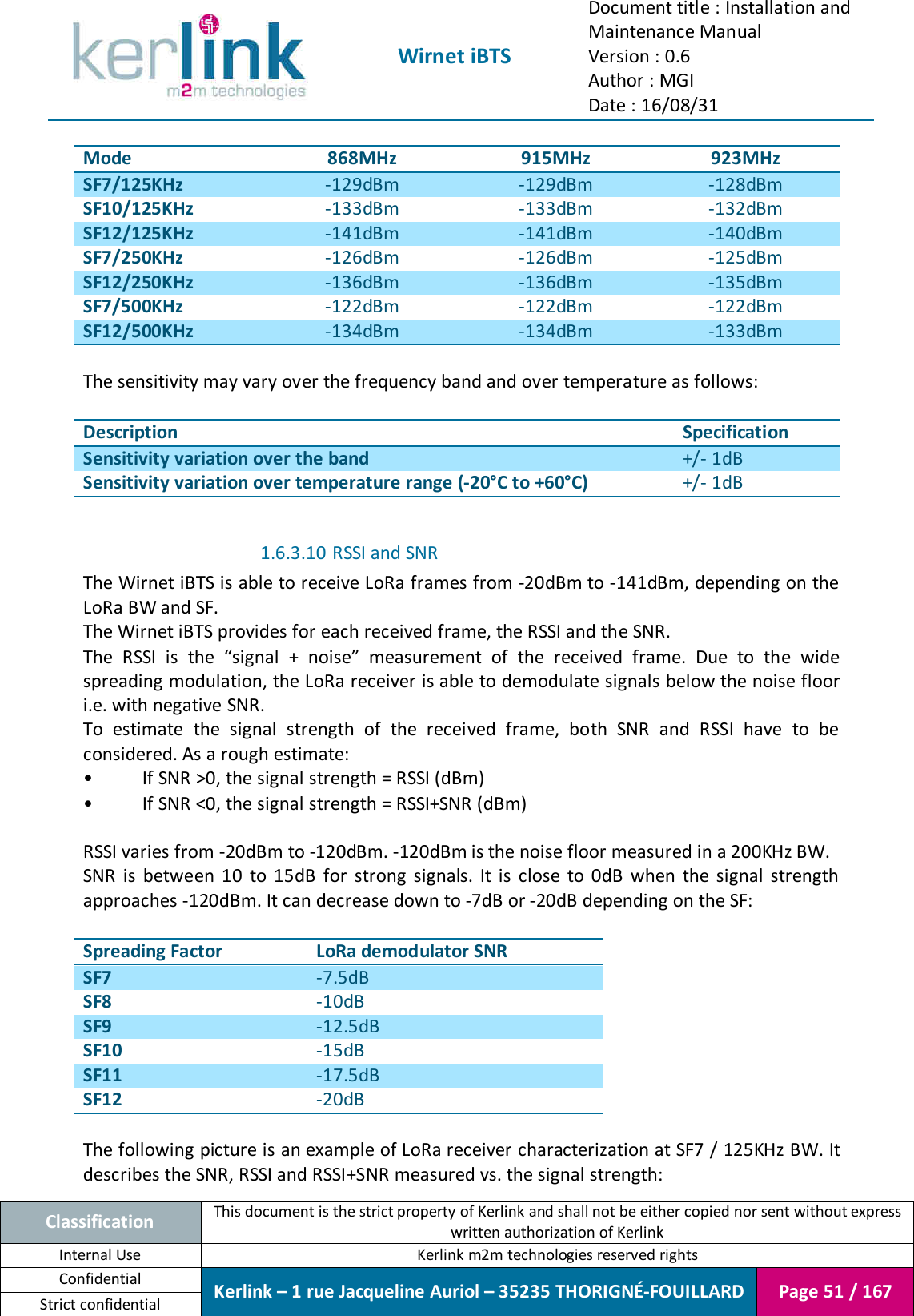  Wirnet iBTS Document title : Installation and Maintenance Manual Version : 0.6 Author : MGI Date : 16/08/31  Classification This document is the strict property of Kerlink and shall not be either copied nor sent without express written authorization of Kerlink Internal Use  Kerlink m2m technologies reserved rights Confidential Kerlink – 1 rue Jacqueline Auriol – 35235 THORIGNÉ-FOUILLARD Page 51 / 167 Strict confidential  Mode 868MHz 915MHz 923MHz SF7/125KHz -129dBm -129dBm -128dBm SF10/125KHz -133dBm -133dBm -132dBm SF12/125KHz -141dBm -141dBm -140dBm SF7/250KHz -126dBm -126dBm -125dBm SF12/250KHz -136dBm -136dBm -135dBm SF7/500KHz -122dBm -122dBm -122dBm SF12/500KHz -134dBm -134dBm -133dBm  The sensitivity may vary over the frequency band and over temperature as follows:  Description Specification Sensitivity variation over the band +/- 1dB Sensitivity variation over temperature range (-20°C to +60°C) +/- 1dB  1.6.3.10 RSSI and SNR The Wirnet iBTS is able to receive LoRa frames from -20dBm to -141dBm, depending on the LoRa BW and SF. The Wirnet iBTS provides for each received frame, the RSSI and the SNR. The  RSSI  is  the  “signal  +  noise”  measurement  of  the  received  frame.  Due  to  the  wide spreading modulation, the LoRa receiver is able to demodulate signals below the noise floor i.e. with negative SNR. To  estimate  the  signal  strength  of  the  received  frame,  both  SNR  and  RSSI  have  to  be considered. As a rough estimate: •  If SNR &gt;0, the signal strength = RSSI (dBm) •  If SNR &lt;0, the signal strength = RSSI+SNR (dBm)  RSSI varies from -20dBm to -120dBm. -120dBm is the noise floor measured in a 200KHz BW. SNR  is  between  10  to  15dB  for  strong  signals.  It  is  close  to  0dB  when  the  signal  strength approaches -120dBm. It can decrease down to -7dB or -20dB depending on the SF:  Spreading Factor LoRa demodulator SNR SF7 -7.5dB SF8 -10dB SF9 -12.5dB SF10 -15dB SF11 -17.5dB SF12 -20dB  The following picture is an example of LoRa receiver characterization at SF7 / 125KHz BW. It describes the SNR, RSSI and RSSI+SNR measured vs. the signal strength: 