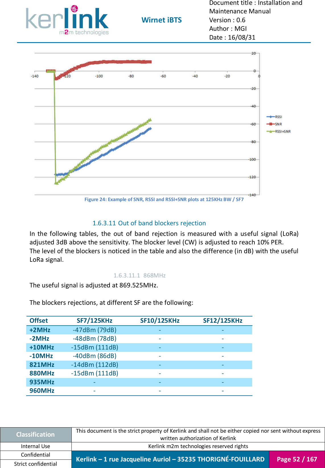  Wirnet iBTS Document title : Installation and Maintenance Manual Version : 0.6 Author : MGI Date : 16/08/31  Classification This document is the strict property of Kerlink and shall not be either copied nor sent without express written authorization of Kerlink Internal Use  Kerlink m2m technologies reserved rights Confidential Kerlink – 1 rue Jacqueline Auriol – 35235 THORIGNÉ-FOUILLARD Page 52 / 167 Strict confidential   Figure 24: Example of SNR, RSSI and RSSI+SNR plots at 125KHz BW / SF7  1.6.3.11 Out of band blockers rejection In  the  following  tables,  the  out  of  band  rejection  is  measured  with  a  useful  signal  (LoRa) adjusted 3dB above the sensitivity. The blocker level (CW) is adjusted to reach 10% PER. The level of the blockers is noticed in the table and also the difference (in dB) with the useful LoRa signal. 1.6.3.11.1 868MHz The useful signal is adjusted at 869.525MHz.  The blockers rejections, at different SF are the following:  Offset SF7/125KHz SF10/125KHz SF12/125KHz +2MHz -47dBm (79dB) - - -2MHz -48dBm (78dB) - - +10MHz -15dBm (111dB) - - -10MHz -40dBm (86dB) - - 821MHz -14dBm (112dB) - - 880MHz -15dBm (111dB) - - 935MHz - - - 960MHz - - -    