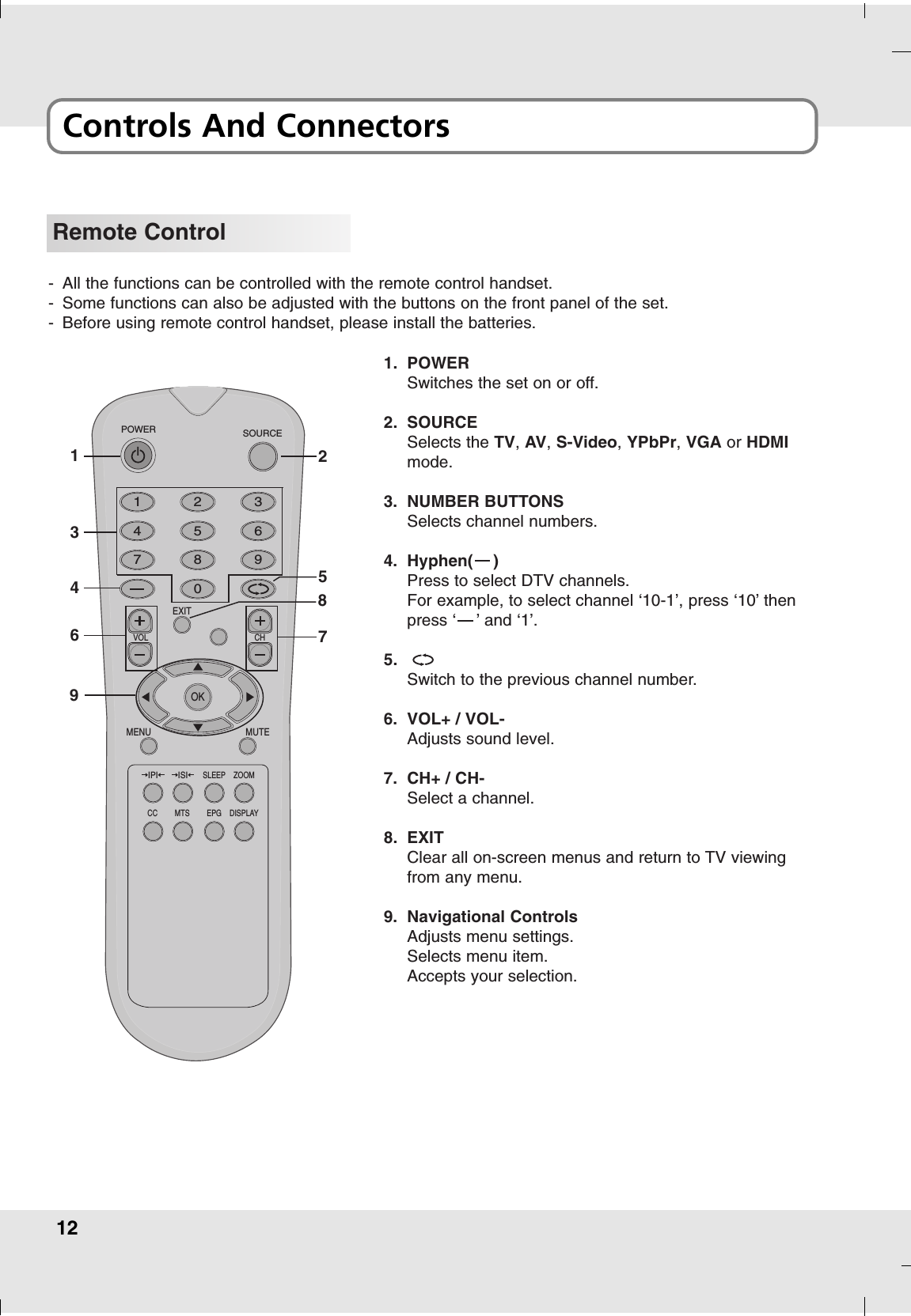 12Controls And ConnectorsRemote Control1 2 34 5 67 8 90EXITVOL CHMENU MUTEOKSOURCEPOWERSLEEP ZOOMIPI ISIEPGMTSCC DISPLAY1. POWERSwitches the set on or off.2. SOURCESelects the TV, AV,S-Video, YPbPr,VGA or HDMImode.3. NUMBER BUTTONSSelects channel numbers.4. Hyphen(    )Press to select DTV channels. For example, to select channel ‘10-1’, press ‘10’ thenpress ‘    ’ and ‘1’.5.Switch to the previous channel number.6. VOL+ / VOL-Adjusts sound level.7. CH+ / CH-Select a channel.8. EXITClear all on-screen menus and return to TV viewingfrom any menu.9. Navigational ControlsAdjusts menu settings.Selects menu item.Accepts your selection.-All the functions can be controlled with the remote control handset.-Some functions can also be adjusted with the buttons on the front panel of the set.-Before using remote control handset, please install the batteries.134625789