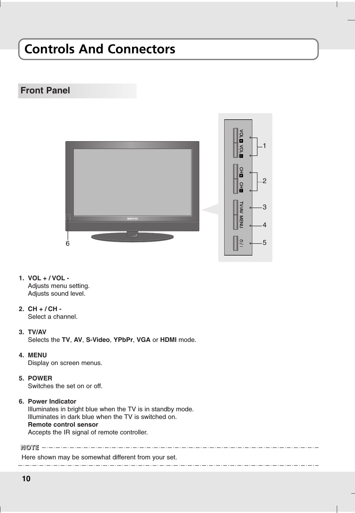 10Controls And ConnectorsFront Panel 612345VOL VOL CH CH TV/AV MENU1. VOL + / VOL -Adjusts menu setting.Adjusts sound level.2. CH + / CH - Select a channel.3. TV/AVSelects the TV, AV,S-Video, YPbPr,VGA or HDMI mode.4. MENUDisplay on screen menus.5. POWERSwitches the set on or off.6. Power IndicatorIlluminates in bright blue when the TV is in standby mode.Illuminates in dark blue when the TV is switched on.Remote control sensorAccepts the IR signal of remote controller.Here shown may be somewhat different from your set.NNNNOOOOTTTTEEEE