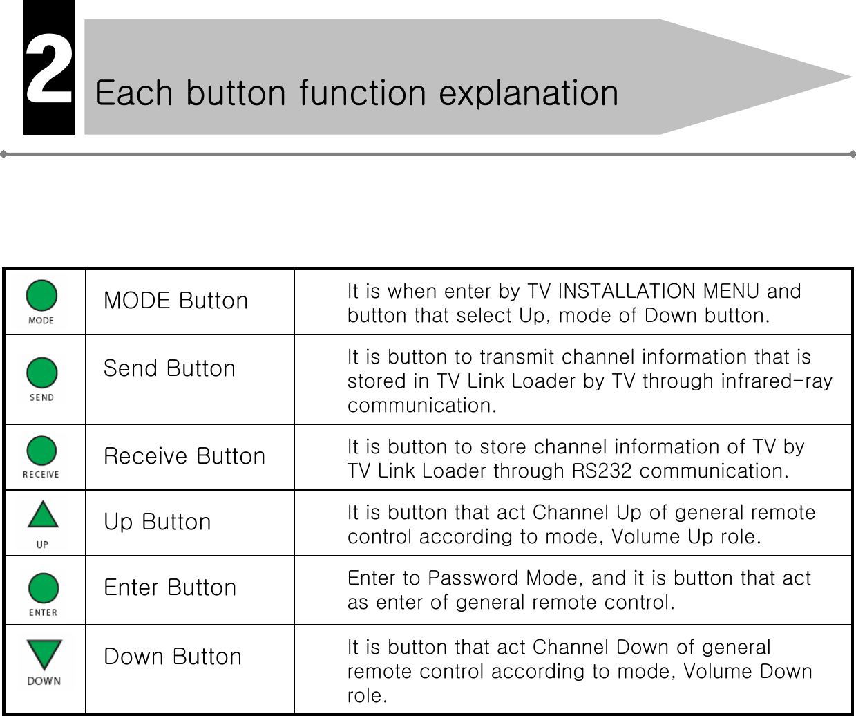 Each button function explanation2It is button that act Channel Down of general remote control according to mode, Volume Down role.Down ButtonEnter to Password Mode, and it is button that act as enter of general remote control.Enter ButtonIt is button that act Channel Up of general remote control according to mode, Volume Up role.Up ButtonIt is button to store channel information of TV by TV Link Loader through RS232 communication.Receive ButtonIt is button to transmit channel information that is stored in TV Link Loader by TV through infrared-ray communication.Send ButtonIt is when enter by TV INSTALLATION MENU and button that select Up, mode of Down button.MODE Button