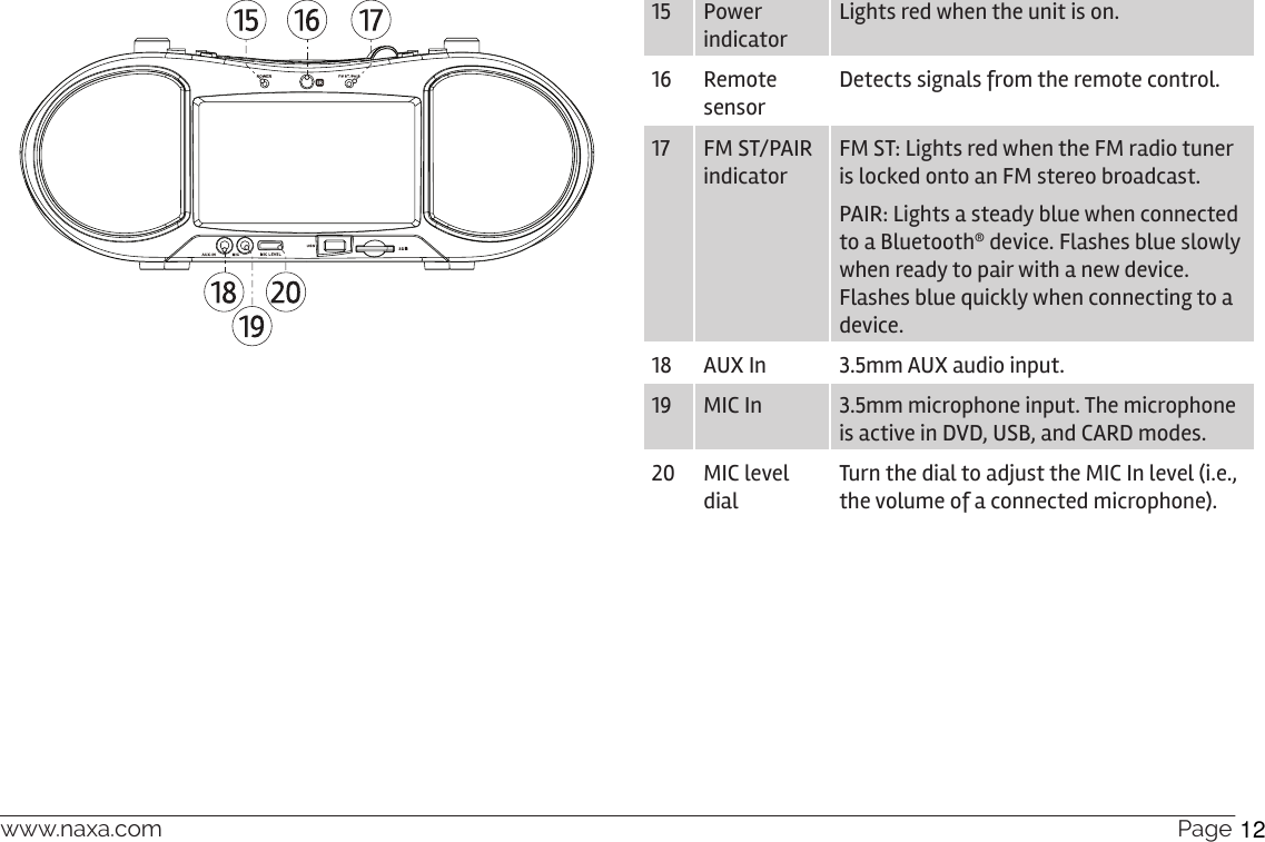 www.naxa.com  Page 915 Power indicatorLights red when the unit is on.16 Remote sensorDetects signals from the remote control.17 FM ST/PAIR indicatorFM ST: Lights red when the FM radio tuner is locked onto an FM stereo broadcast.PAIR: Lights a steady blue when connected to a Bluetooth® device. Flashes blue slowly when ready to pair with a new device. Flashes blue quickly when connecting to a device.18 AUX In 3.5mm AUX audio input.19 MIC In 3.5mm microphone input. The microphone is active in DVD, USB, and CARD modes.20 MIC level dialTurn the dial to adjust the MIC In level (i.e., the volume of a connected microphone).12