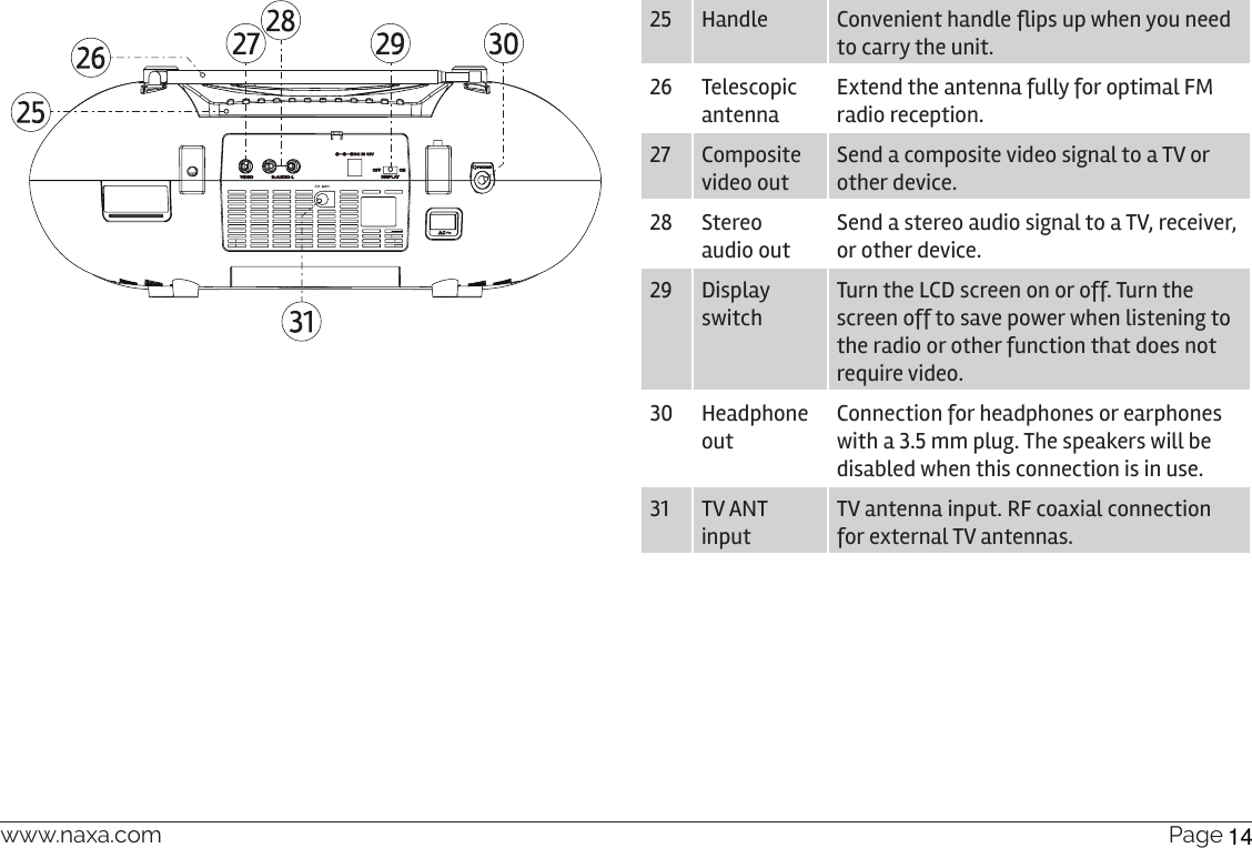 www.naxa.com  Page 1125 Handle Convenient handle ips up when you need to carry the unit.26 Telescopic antennaExtend the antenna fully for optimal FM radio reception.27 Composite video outSend a composite video signal to a TV or other device.28 Stereo audio outSend a stereo audio signal to a TV, receiver, or other device.29 Display switchTurn the LCD screen on or off. Turn the screen off to save power when listening to the radio or other function that does not require video.30 Headphone outConnection for headphones or earphones with a 3.5 mm plug. The speakers will be disabled when this connection is in use.31 TV ANT inputTV antenna input. RF coaxial connection for external TV antennas. 14