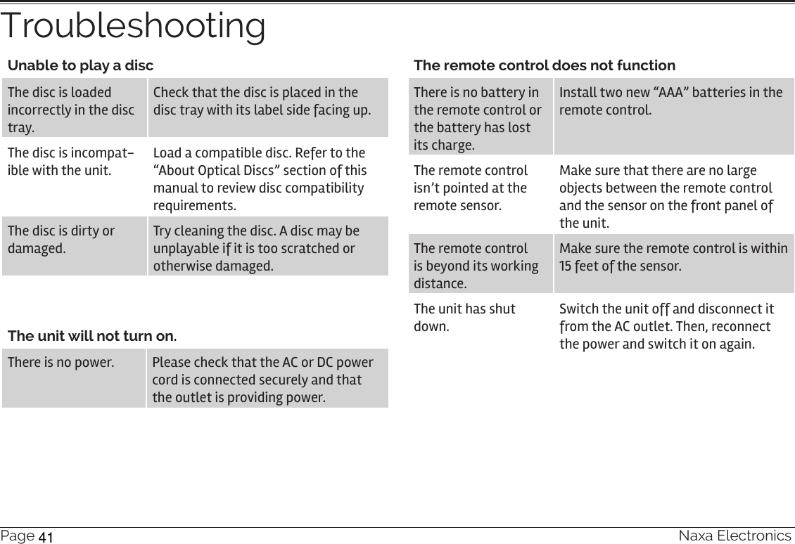 Page 42  Naxa ElectronicsTroubleshootingUnable to play a discThe disc is loaded incorrectly in the disc tray.Check that the disc is placed in the disc tray with its label side facing up.The disc is incompat-ible with the unit.Load a compatible disc. Refer to the “About Optical Discs” section of this manual to review disc compatibility requirements.The disc is dirty or damaged.Try cleaning the disc. A disc may be unplayable if it is too scratched or otherwise damaged.The unit will not turn on.There is no power. Please check that the AC or DC power cord is connected securely and that the outlet is providing power. The remote control does not functionThere is no battery in the remote control or the battery has lost its charge.Install two new “AAA” batteries in the remote control.The remote control isn’t pointed at the remote sensor.Make sure that there are no large objects between the remote control and the sensor on the front panel of the unit.The remote control is beyond its working distance.Make sure the remote control is within 15 feet of the sensor.The unit has shut down.Switch the unit off and disconnect it from the AC outlet. Then, reconnect the power and switch it on again.41