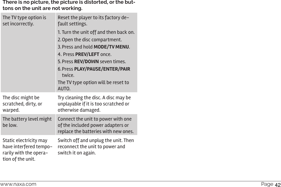 www.naxa.com  Page 43There is no picture, the picture is distorted, or the but-tons on the unit are not working.The TV type option is set incorrectly.Reset the player to its factory de-fault settings.1. Turn the unit off and then back on.2. Open the disc compartment.3. Press and hold MODE/TV MENU.4.  Press PREV/LEFT once.5. Press REV/DOWN seven times.6. Press PLAY/PAUSE/ENTER/PAIR twice.The TV type option will be reset to AUTO.The disc might be scratched, dirty, or warped.Try cleaning the disc. A disc may be unplayable if it is too scratched or otherwise damaged.The battery level might be low.Connect the unit to power with one of the included power adapters or replace the batteries with new ones.Static electricity may have interfered tempo-rarily with the opera-tion of the unit.Switch off and unplug the unit. Then reconnect the unit to power and switch it on again.42