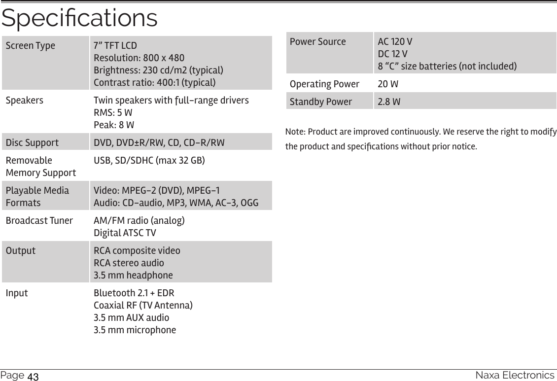 Page 44  Naxa ElectronicsSpecicationsScreen Type 7” TFT LCDResolution: 800 x 480Brightness: 230 cd/m2 (typical)Contrast ratio: 400:1 (typical)Speakers Twin speakers with full-range driversRMS: 5 WPeak: 8 WDisc Support DVD, DVD±R/RW, CD, CD-R/RWRemovable Memory SupportUSB, SD/SDHC (max 32 GB)Playable Media FormatsVideo: MPEG-2 (DVD), MPEG-1Audio: CD-audio, MP3, WMA, AC-3, OGGBroadcast Tuner AM/FM radio (analog)Digital ATSC TVOutput RCA composite videoRCA stereo audio3.5 mm headphoneInput Bluetooth 2.1 + EDRCoaxial RF (TV Antenna)3.5 mm AUX audio3.5 mm microphonePower Source AC 120 VDC 12 V8 “C” size batteries (not included)Operating Power 20 WStandby Power 2.8 WNote: Product are improved continuously. We reserve the right to modify the product and specications without prior notice.43