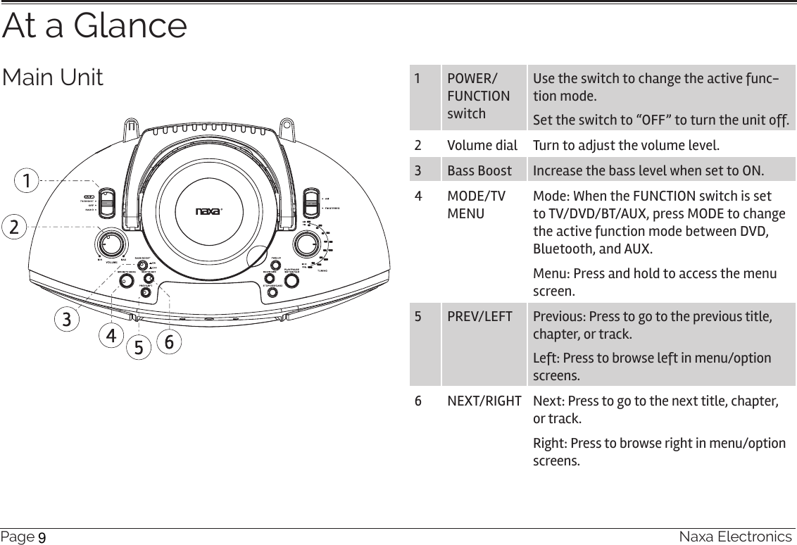 Page 6  Naxa ElectronicsAt a GlanceMain Unit 1 POWER/FUNCTION switchUse the switch to change the active func-tion mode. Set the switch to “OFF” to turn the unit off.2 Volume dial Turn to adjust the volume level.3 Bass Boost Increase the bass level when set to ON.4 MODE/TV MENUMode: When the FUNCTION switch is set to TV/DVD/BT/AUX, press MODE to change the active function mode between DVD, Bluetooth, and AUX.Menu: Press and hold to access the menu screen.5 PREV/LEFT Previous: Press to go to the previous title, chapter, or track.  Left: Press to browse left in menu/option screens.6NEXT/RIGHT Next: Press to go to the next title, chapter, or track.Right: Press to browse right in menu/option screens.9