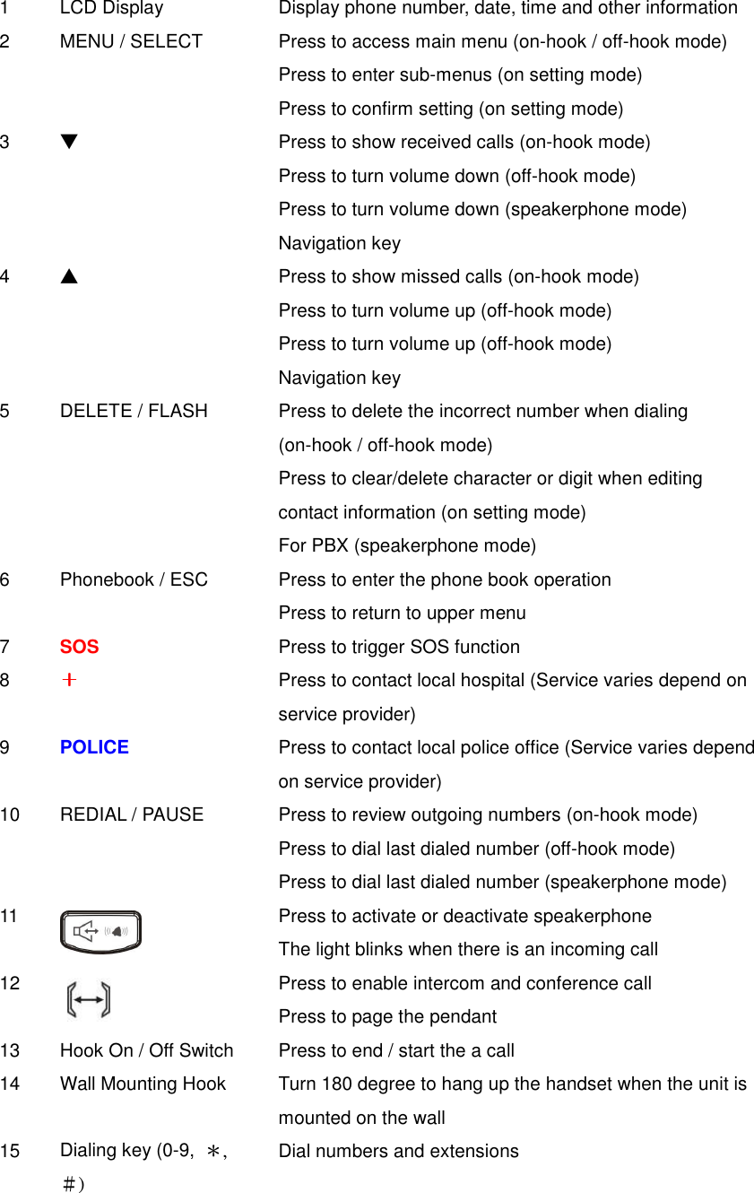  1  LCD Display  Display phone number, date, time and other information 2  MENU / SELECT  Press to access main menu (on-hook / off-hook mode)     Press to enter sub-menus (on setting mode)     Press to confirm setting (on setting mode) 3  ▼ Press to show received calls (on-hook mode)     Press to turn volume down (off-hook mode)     Press to turn volume down (speakerphone mode)     Navigation key 4  ▲ Press to show missed calls (on-hook mode)     Press to turn volume up (off-hook mode)     Press to turn volume up (off-hook mode)     Navigation key 5  DELETE / FLASH  Press to delete the incorrect number when dialing (on-hook / off-hook mode)     Press to clear/delete character or digit when editing   contact information (on setting mode)     For PBX (speakerphone mode) 6  Phonebook / ESC  Press to enter the phone book operation     Press to return to upper menu 7  SOS  Press to trigger SOS function 8  ＋＋＋＋ Press to contact local hospital (Service varies depend on service provider) 9  POLICE  Press to contact local police office (Service varies depend on service provider) 10  REDIAL / PAUSE  Press to review outgoing numbers (on-hook mode)     Press to dial last dialed number (off-hook mode)     Press to dial last dialed number (speakerphone mode) 11  Press to activate or deactivate speakerphone The light blinks when there is an incoming call 12  Press to enable intercom and conference call Press to page the pendant 13  Hook On / Off Switch  Press to end / start the a call 14  Wall Mounting Hook  Turn 180 degree to hang up the handset when the unit is mounted on the wall 15  Dialing key (0-9,  ＊, ＃) Dial numbers and extensions  