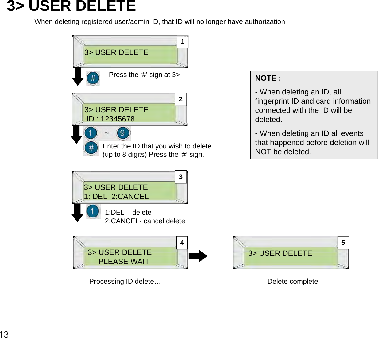3&gt; USER DELETEWhen deleting registered user/admin ID, that ID will no longer have authorizationNOTE :3&gt; USER DELETE1Press the ‘#’ sign at 3&gt;3&gt; USER DELETEID : 12345678NOTE :- When deleting an ID, all fingerprint ID and card information connected with the ID will be deleted.2-When deleting an ID all events that happened before deletion will NOT be deleted.Enter the ID that you wish to delete.(up to 8 digits) Press the ‘#’ sign.3&gt; USER DELETE1: DEL  2:CANCEL33&gt; USER DELETE4 51:DEL –delete2:CANCEL- cancel delete3&gt; USER DELETE3&gt; USER DELETEPLEASE WAITProcessing ID delete… Delete complete3&gt; USER DELETE13