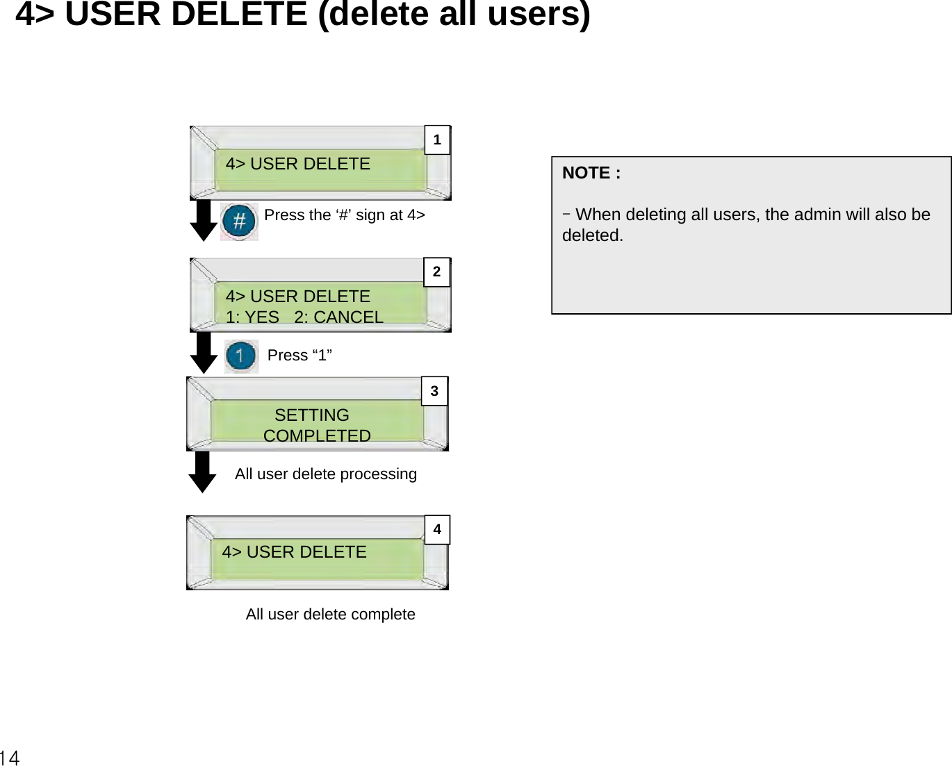 4&gt; USER DELETE (delete all users)4&gt; USER DELETE1NOTE :2Press the ‘#’ sign at 4&gt; -When deleting all users, the admin will also be deleted.Press “1”4&gt; USER DELETE1: YES   2: CANCELAll user delete processing3SETTINGCOMPLETED4All user delete processing4&gt; USER DELETEAll user delete complete14