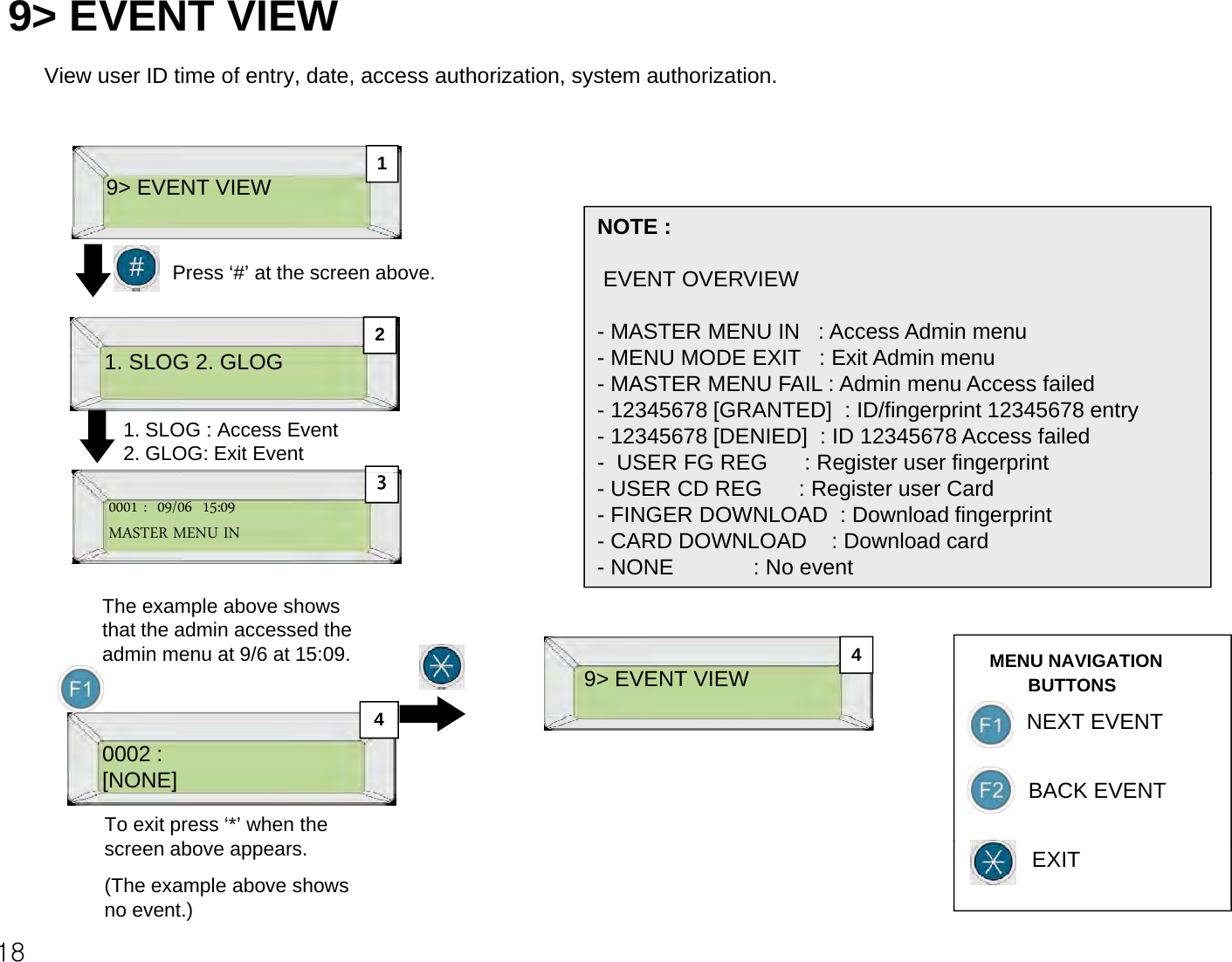 9&gt; EVENT VIEW View user ID time of entry, date, access authorization, system authorization.9&gt; EVENT VIEWNOTE :1Press ‘#’ at the screen above.NOTE :EVENT OVERVIEW- MASTER MENU IN   : Access Admin menuMENU MODE EXIT E it Ad i21. SLOG 2. GLOG -MENU MODE EXIT   : Exit Admin menu- MASTER MENU FAIL : Admin menu Access failed- 12345678 [GRANTED]  : ID/fingerprint 12345678 entry- 12345678 [DENIED]  : ID 12345678 Access failed- USER FG REG      : Register user fingerprint1. SLOG : Access Event2. GLOG: Exit Eventggp- USER CD REG      : Register user Card- FINGER DOWNLOAD  : Download fingerprint- CARD DOWNLOAD    : Download card- NONE             : No event0001 :  09/06  15:09MASTER MENU IN39&gt; EVENT VIEW MENU NAVIGATION BUTTONS NEXT EVENT44The example above shows that the admin accessed the admin menu at 9/6 at 15:09.0002 :[NONE]To exit press ‘*’ when the NEXT EVENTBACK EVENT418screen above appears.(The example above shows no event.)EXIT