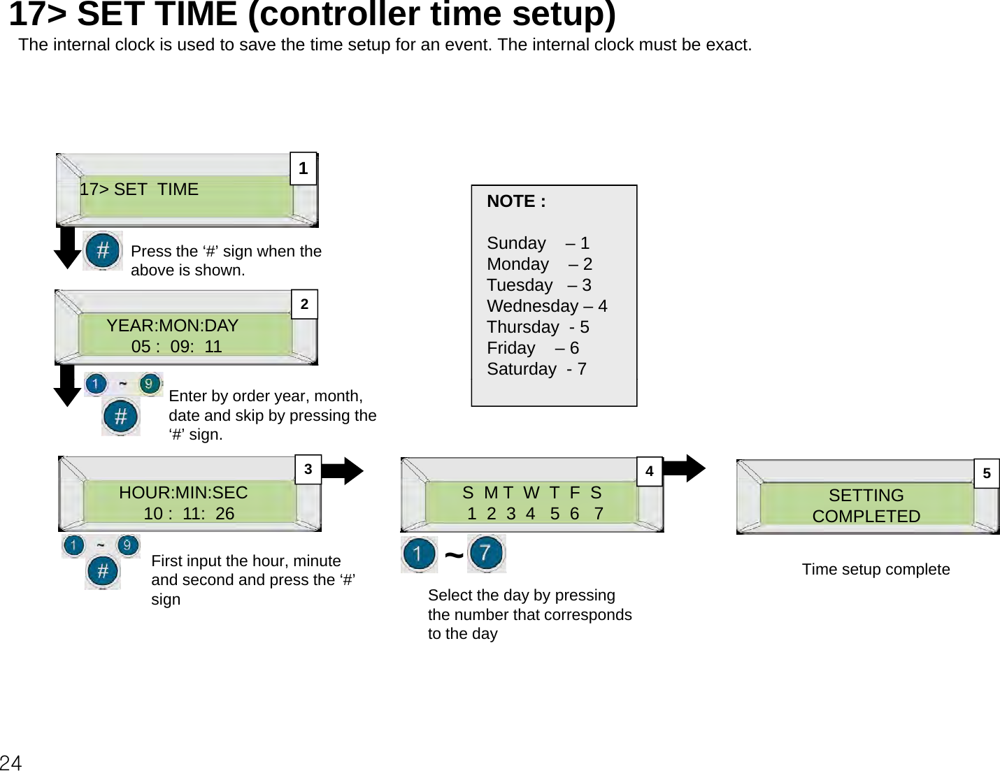 17&gt; SET TIME (controller time setup)The internal clock is used to save the time setup for an event. The internal clock must be exact.S117&gt; SET  TIME NOTE :Sunday    – 1Monday    – 2Td3Press the ‘#’ sign when the above is shown.YEAR:MON:DAY05 :  09:  11Tuesday   –3Wednesday – 4Thursday  - 5 Friday    – 6Saturday  - 7245Enter by order year, month, date and skip by pressing the ‘#’ sign.3HOUR:MIN:SEC10 :  11:  26 S  M T  W  T  F  S1  2  3  4   5  6   7 SETTINGCOMPLETED5First input the hour, minute dddth‘#’~Time setup completeand second and press the ‘#’ sign Select the day by pressing the number that corresponds to the daypp24