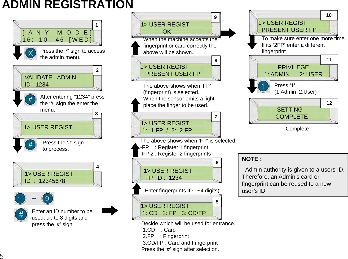 ADMIN REGISTRATION1&gt; USER REGIST 1&gt; USER REGIST1910[ANY MODE]16: 10: 46 [WED]-----------OK--------- PRESENT USER FPPress the ‘*’ sign to access the admin menu.When the machine accepts the fingerprint or card correctly the above will be shown.To make sure enter one more time.If its ‘2FP’ enter a different fingerprint8111&gt; USER REGIST PRESENT USER FP2The above shows when ‘FP’(fingerprint) is selectedPRIVILEGE 1: ADMIN      2: USERPress ‘1’(1:Admin 2:User)VALIDATE   ADMINID : 12348111&gt; USER REGISTSETTINGCOMPLETE3After entering “1234” press the ‘#’ sign the enter the menu. (fingerprint) is selected. When the sensor emits a lightplace the finger to be used. -(1:Admin  2:User)1&gt; USER REGIST7121&gt; USER REGISTComplete1:  1 FP  /  2:  2 FPNOTE :Press the ‘#’ sign to process.The above shows when ‘FP’ is selected.-FP 1 : Register 1 fingerprint-FP 2 : Register 2 fingerprints41&gt; USER REGISTFP  ID :  1234Enter fingerprints ID.1~4 digits)NOTE :- Admin authority is given to a users ID. Therefore, an Admin’s card or fingerprint can be reused to a new user’s ID. 1&gt; USER REGISTID  :  1234567861&gt; USER REGIST1: CD   2: FP   3: CD/FPEnter an ID number to be used, up to 8 digits and press the ‘#’ sign. Decide which will be used for entrance.gp g)55pesst e # sg1.CD    : Card2.FP    : Fingerprint3.CD/FP : Card and FingerprintPress the ‘#’ sign after selection.