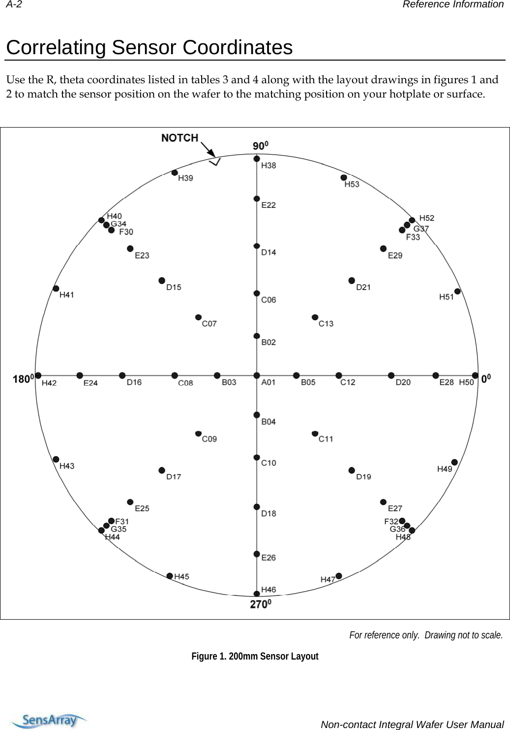 A-2  Reference Information Correlating Sensor Coordinates  Use the R, theta coordinates listed in tables 3 and 4 along with the layout drawings in figures 1 and 2 to match the sensor position on the wafer to the matching position on your hotplate or surface.                                                                                                                                                      For reference only.  Drawing not to scale. Figure 1. 200mm Sensor Layout      Non-contact Integral Wafer User Manual 