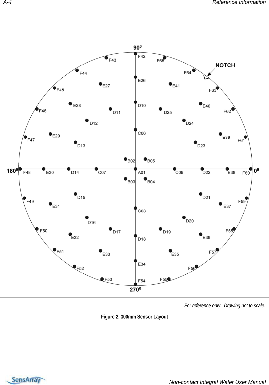 A-4  Reference Information                                                                                                                                                       For reference only.  Drawing not to scale. Figure 2. 300mm Sensor Layout      Non-contact Integral Wafer User Manual 