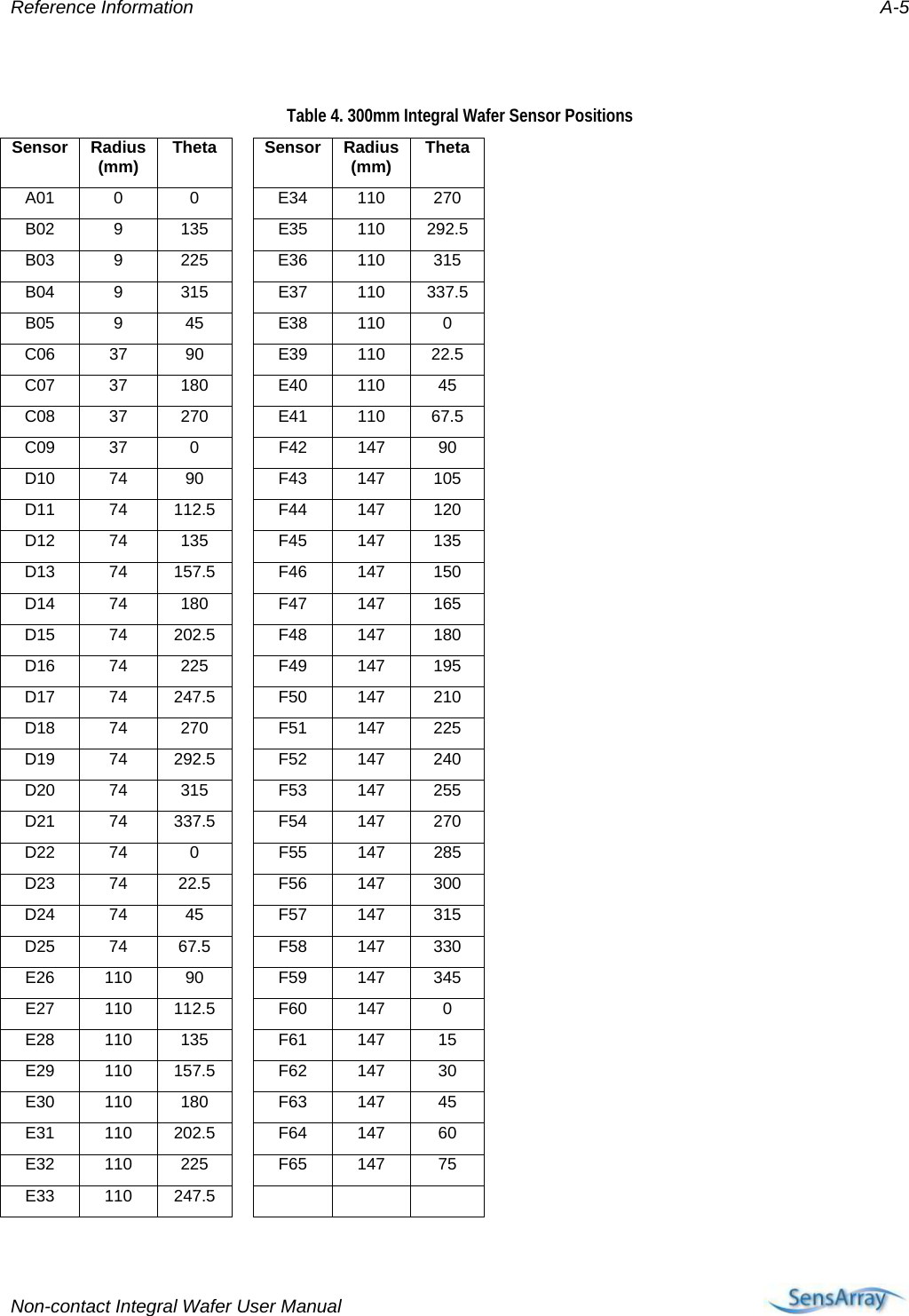 Reference Information  A-5  Table 4. 300mm Integral Wafer Sensor Positions Sensor Radius (mm)  Theta  Sensor Radius (mm)  Theta A01 0  0  E34 110 270 B02 9 135  E35 110 292.5 B03 9 225  E36 110 315 B04 9 315  E37 110 337.5 B05 9  45  E38 110 0 C06 37  90  E39 110 22.5 C07 37 180  E40 110 45 C08 37 270  E41 110 67.5 C09 37  0  F42 147 90 D10 74  90  F43 147 105 D11 74 112.5  F44 147 120 D12 74 135  F45 147 135 D13 74 157.5  F46 147 150 D14 74 180  F47 147 165 D15 74 202.5  F48 147 180 D16 74 225  F49 147 195 D17 74 247.5  F50 147 210 D18 74 270  F51 147 225 D19 74 292.5  F52 147 240 D20 74 315  F53 147 255 D21 74 337.5  F54 147 270 D22 74  0  F55 147 285 D23 74 22.5  F56 147 300 D24 74  45  F57 147 315 D25 74 67.5  F58 147 330 E26 110  90  F59 147 345 E27 110 112.5  F60 147  0 E28 110 135  F61 147  15 E29 110 157.5  F62 147  30 E30 110 180  F63 147  45 E31 110 202.5  F64 147  60 E32 110 225  F65 147  75 E33 110 247.5        Non-contact Integral Wafer User Manual     