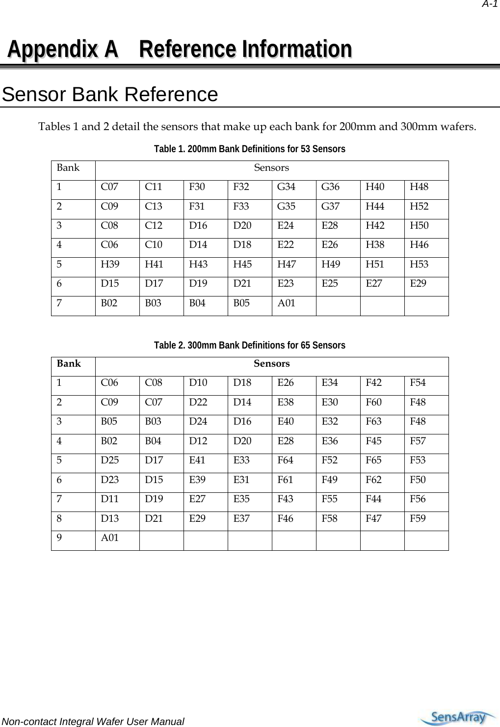   A-1 Non-contact Integral Wafer User Manual       AAppppeennddiixx  AA  RReeffeerreennccee  IInnffoorrmmaattiioonn  Sensor Bank Reference Tables 1 and 2 detail the sensors that make up each bank for 200mm and 300mm wafers.  Table 1. 200mm Bank Definitions for 53 Sensors Bank Sensors 1  C07 C11 F30  F32  G34 G36 H40 H48 2  C09 C13 F31  F33  G35 G37 H44 H52 3  C08 C12 D16 D20 E24 E28 H42 H50 4  C06 C10 D14 D18 E22 E26 H38 H46 5  H39 H41 H43 H45 H47 H49 H51 H53 6  D15 D17 D19 D21 E23  E25  E27  E29 7  B02 B03 B04 B05 A01       Table 2. 300mm Bank Definitions for 65 Sensors Bank Sensors 1  C06 C08 D10 D18 E26 E34 F42  F54 2  C09 C07 D22 D14 E38 E30 F60  F48 3  B05 B03 D24 D16 E40 E32 F63 F48 4  B02 B04 D12 D20 E28 E36 F45 F57 5  D25 D17 E41 E33 F64 F52 F65 F53 6  D23 D15 E39 E31 F61 F49 F62 F50 7  D11 D19 E27 E35 F43 F55 F44 F56 8  D13 D21 E29 E37 F46 F58 F47 F59 9 A01          